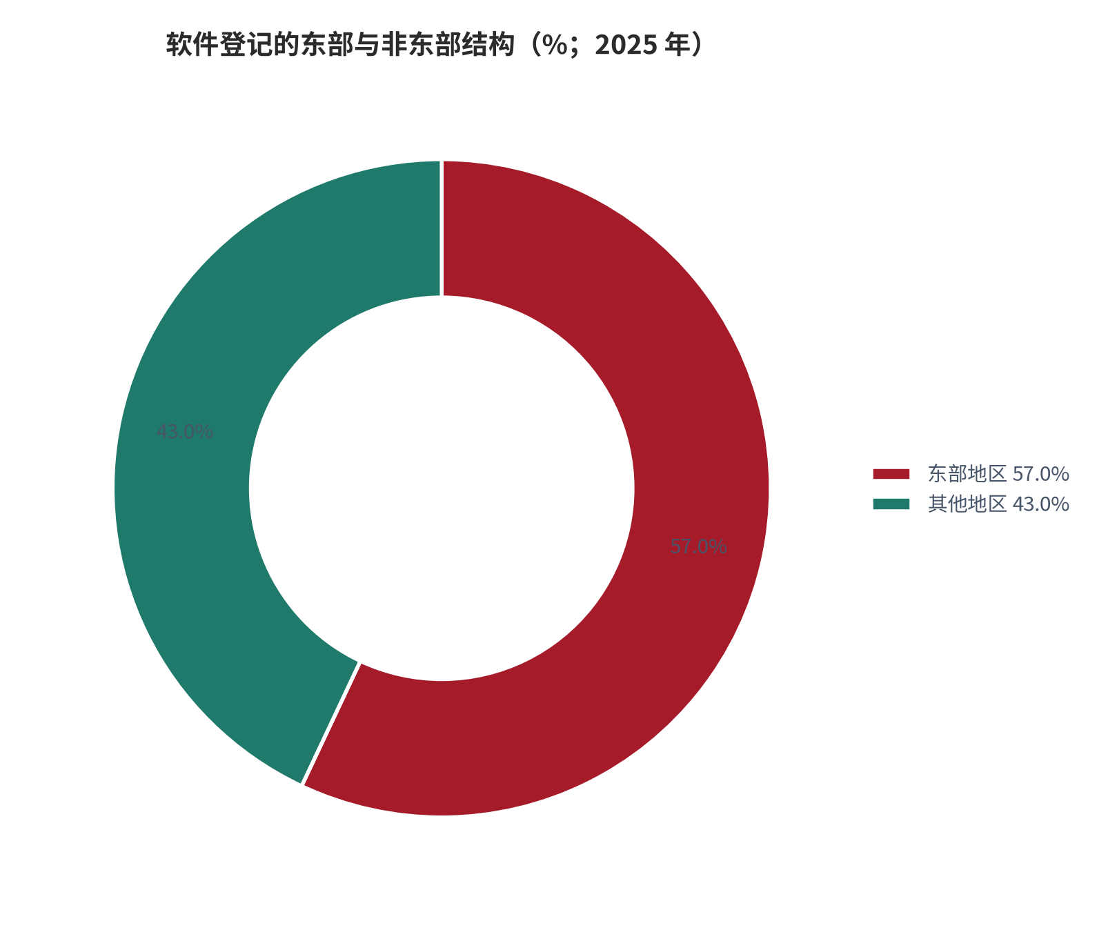 图 5：软件登记的东部与非东部结构（%；2025 年）。测算口径：东部地区约 182 万件占 57%，其余地区合计约 43%。资料来源：本报告整理，原始数据取自公开披露 [6]