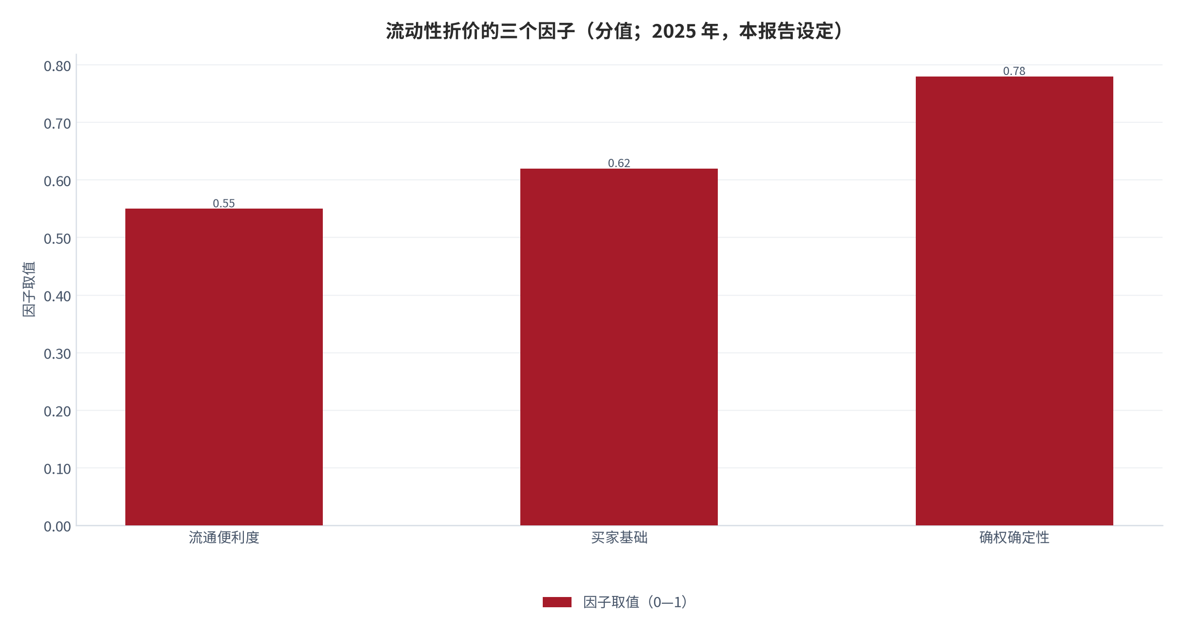 图 2：流动性折价的三个因子（分值；2025 年，本报告设定）。测算口径：流通便利度 0.55、买家基础 0.62、确权确定性 0.78，均取值于 0 至 1。资料来源：本报告示意设定 [9][10]