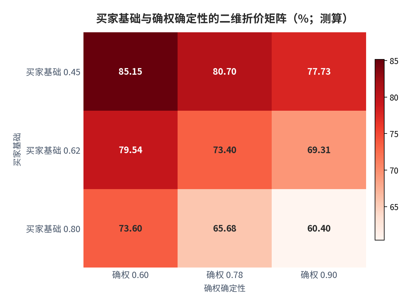 图 12：买家基础与确权确定性的二维折价矩阵（%；测算）。测算口径：行取买家基础 0.45/0.62/0.80，列取确权确定性 0.60/0.78/0.90，流通便利度固定为 0.55。资料来源：本报告测算 [11][14]