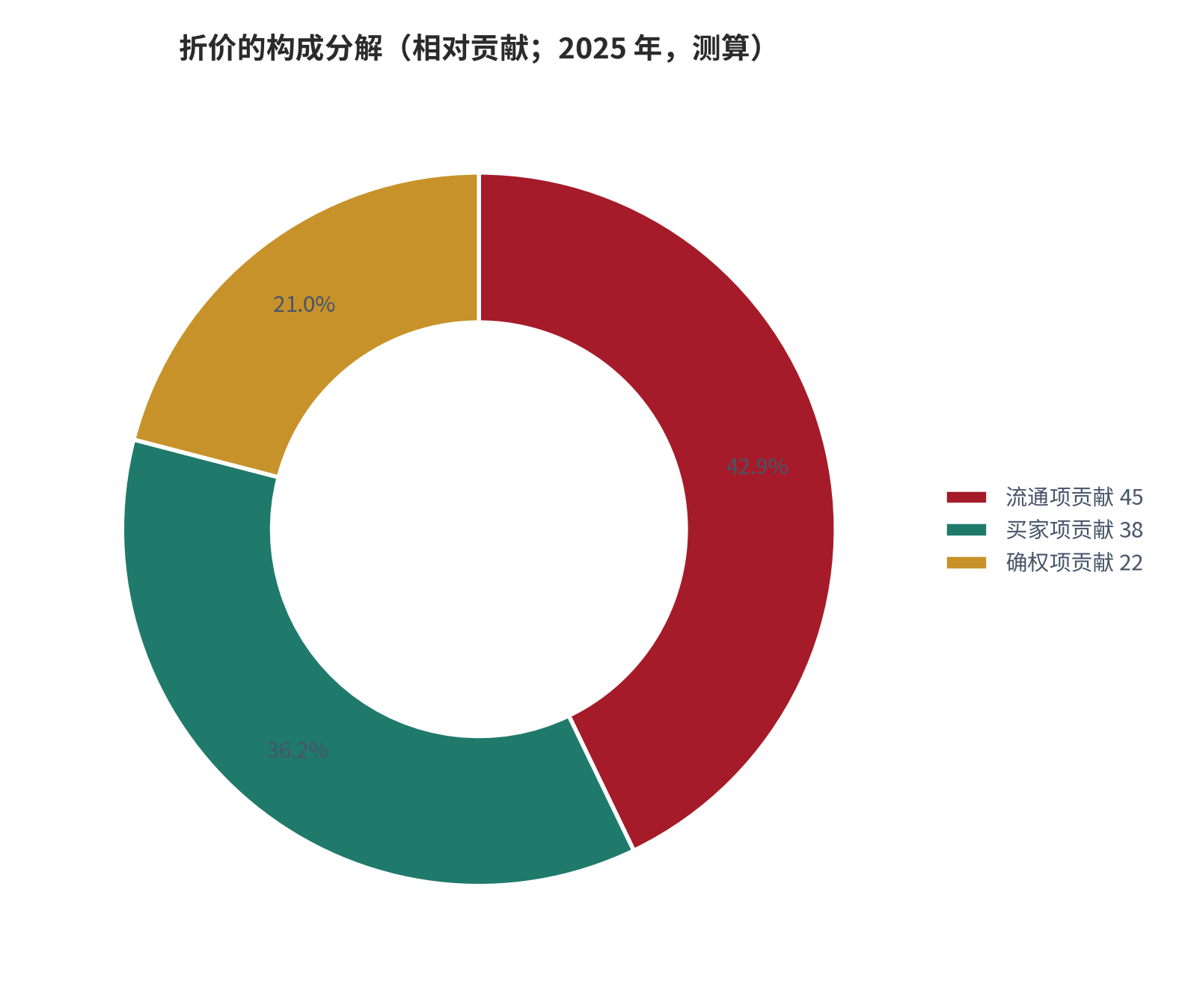 图 10：折价的构成分解（%；2025 年，测算）。测算口径：按三因子对折价的贡献度分解，贡献度＝1 − 该因子取值。资料来源：本报告测算 [11]