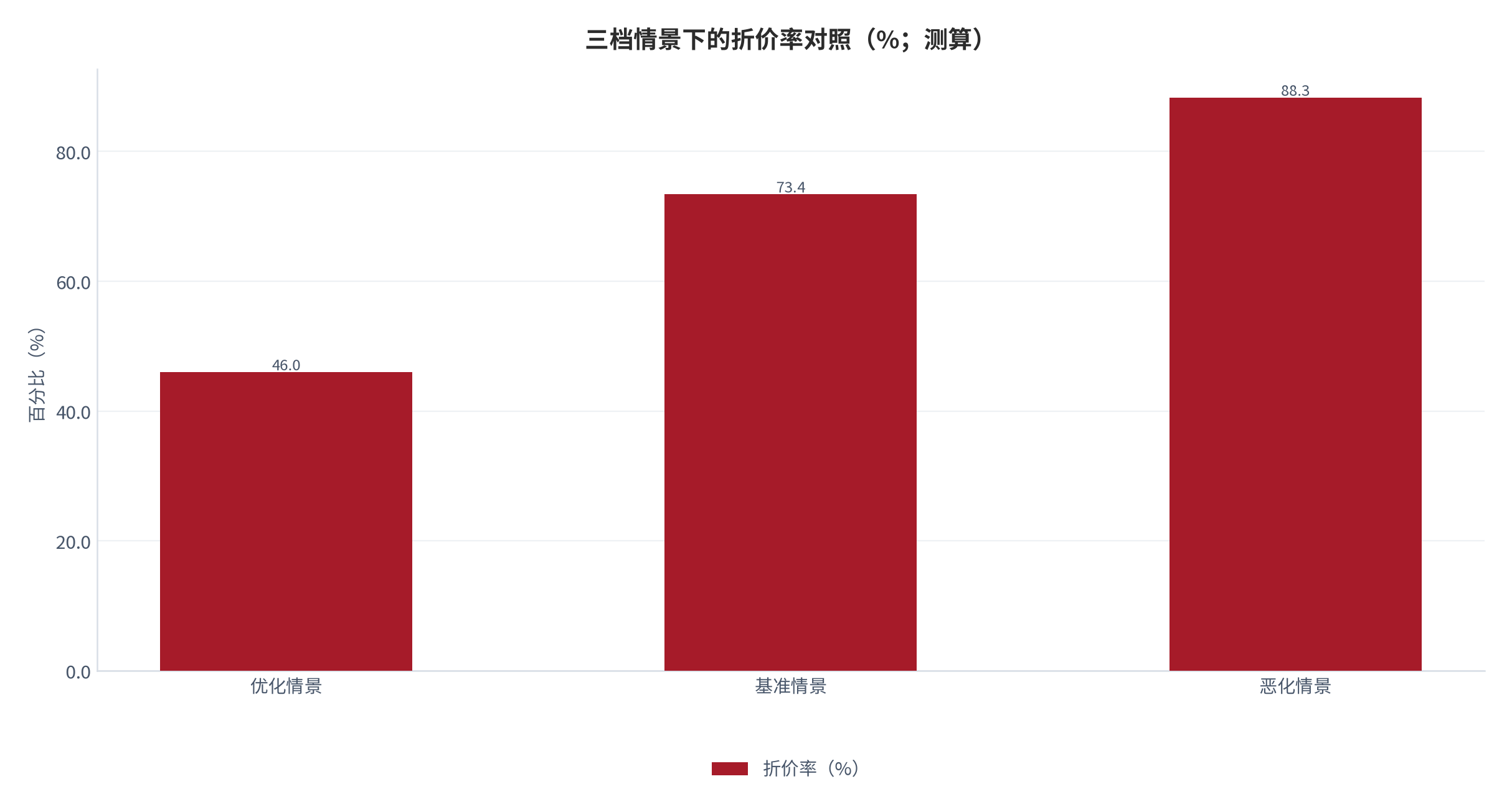 图 13：三档情景下的折价率对照（%；测算）。资料来源：本报告测算 [11]