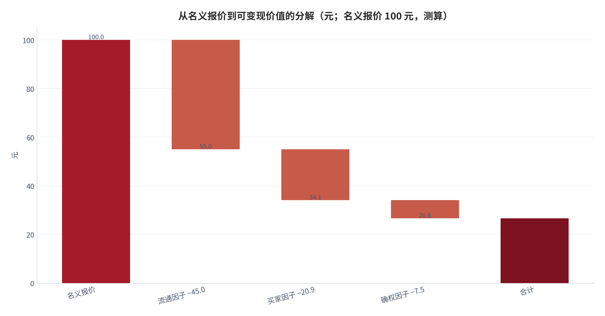 图 14：从名义报价到可变现价值的分解（元；名义报价 100 元，测算）。测算口径：按流通、买家与确权三项依次扣减，得到可变现价值约 26.6 元。资料来源：本报告测算 [11]