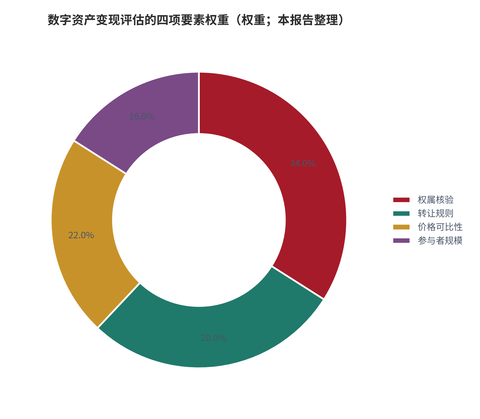 图 20：数字资产变现评估的四项要素权重（权重；本报告整理）。测算口径：按权属核验、转让规则、价格可比性与参与者规模四项给出示意权重，合计 100。资料来源：本报告整理，判断依据为本报告测算 [9][11]