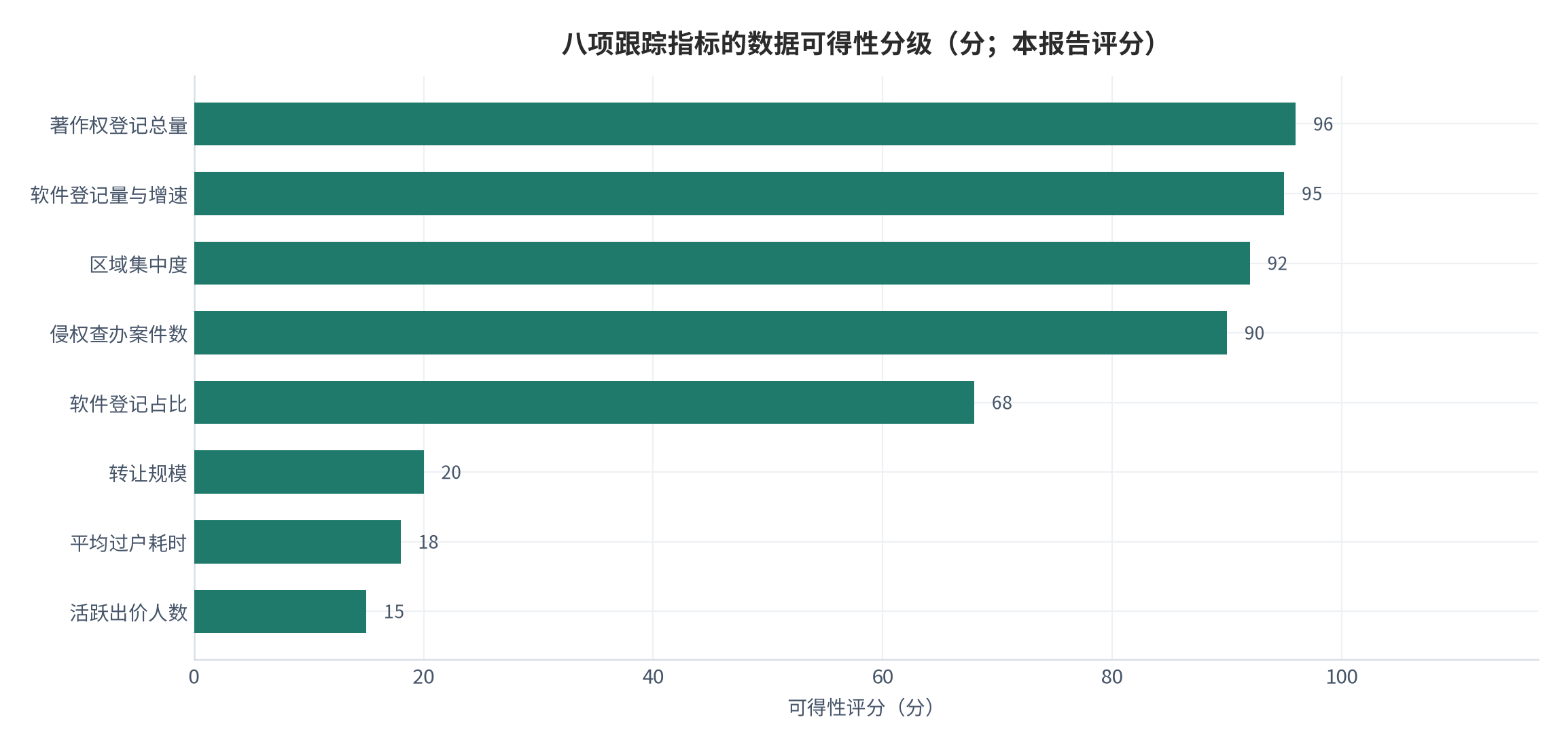 图 16：八项跟踪指标的数据可得性分级（分；本报告评分）。资料来源：本报告整理，数据取自登记与执法披露 [5][6]
