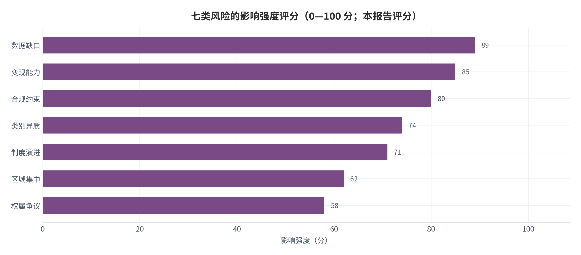 图 15：七类风险的影响强度评分（0—100 分；本报告评分）。资料来源：本报告整理，判断依据为本报告测算与设定 [9][10][11]