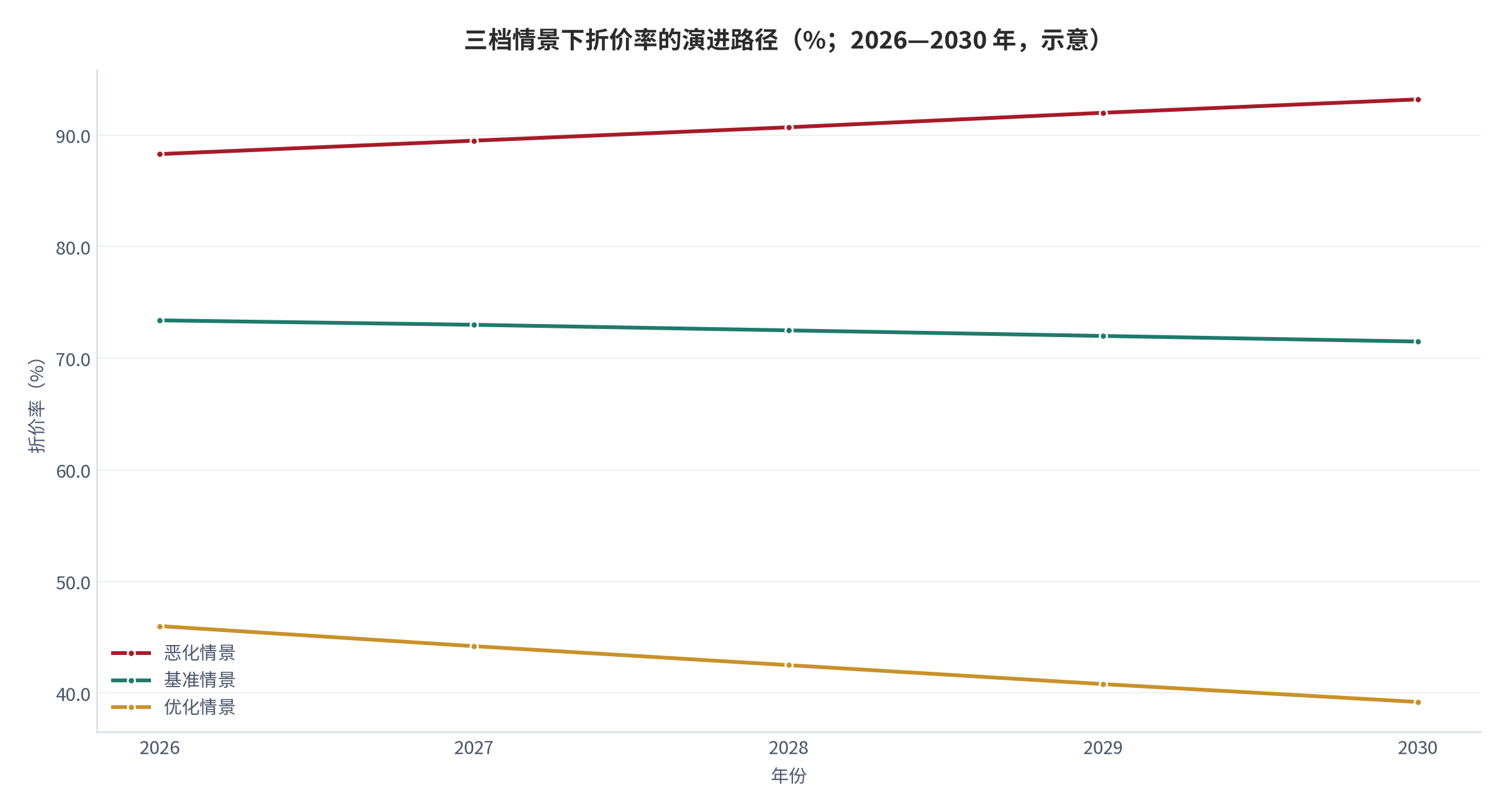 图 18：三档情景下折价率的演进路径（%；2026—2030 年，示意）。测算口径：优化情景按三项因子同步改善，基准情景基本持平，恶化情景按规则收紧处理，仅用于展示路径形态，不构成预测。资料来源：本报告示意测算 [12]