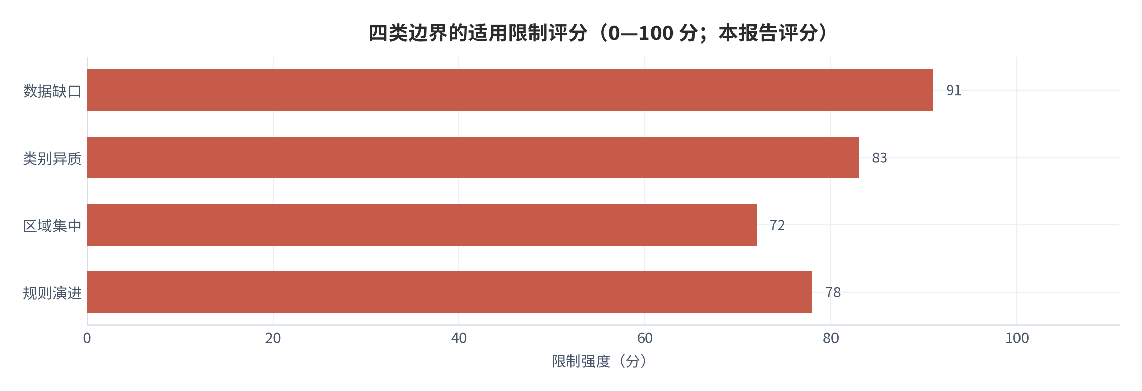 图 8：四类边界的适用限制评分（0—100 分；本报告评分）。资料来源：本报告整理，数据基准取自登记与执法披露 [5][6]