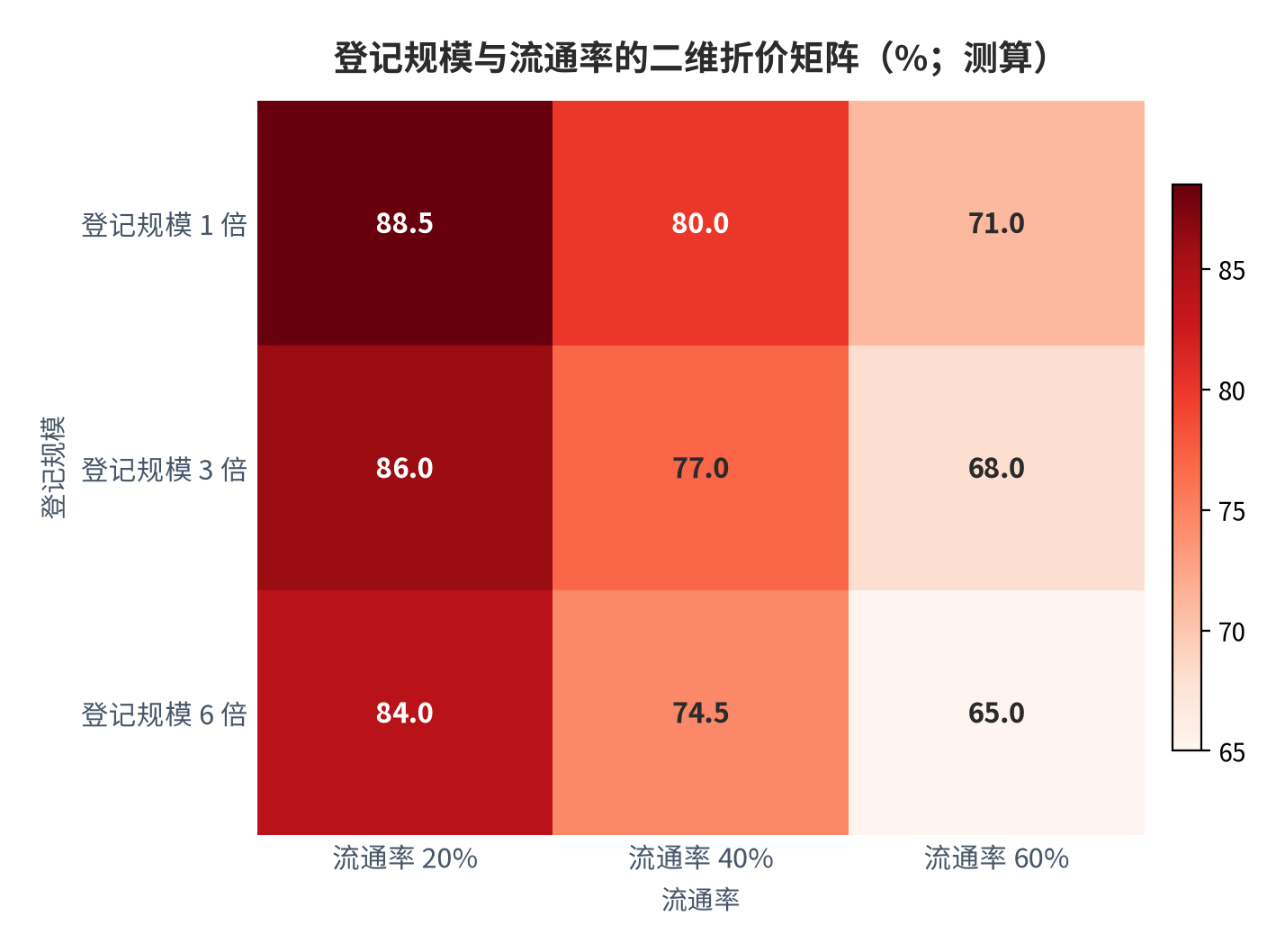 图 9：登记规模与流通率的二维折价矩阵（%；测算）。测算口径：行取登记规模倍数 1/3/6，列取流通率 20%/40%/60%，格值为折价率的示意值。资料来源：本报告测算 [13]