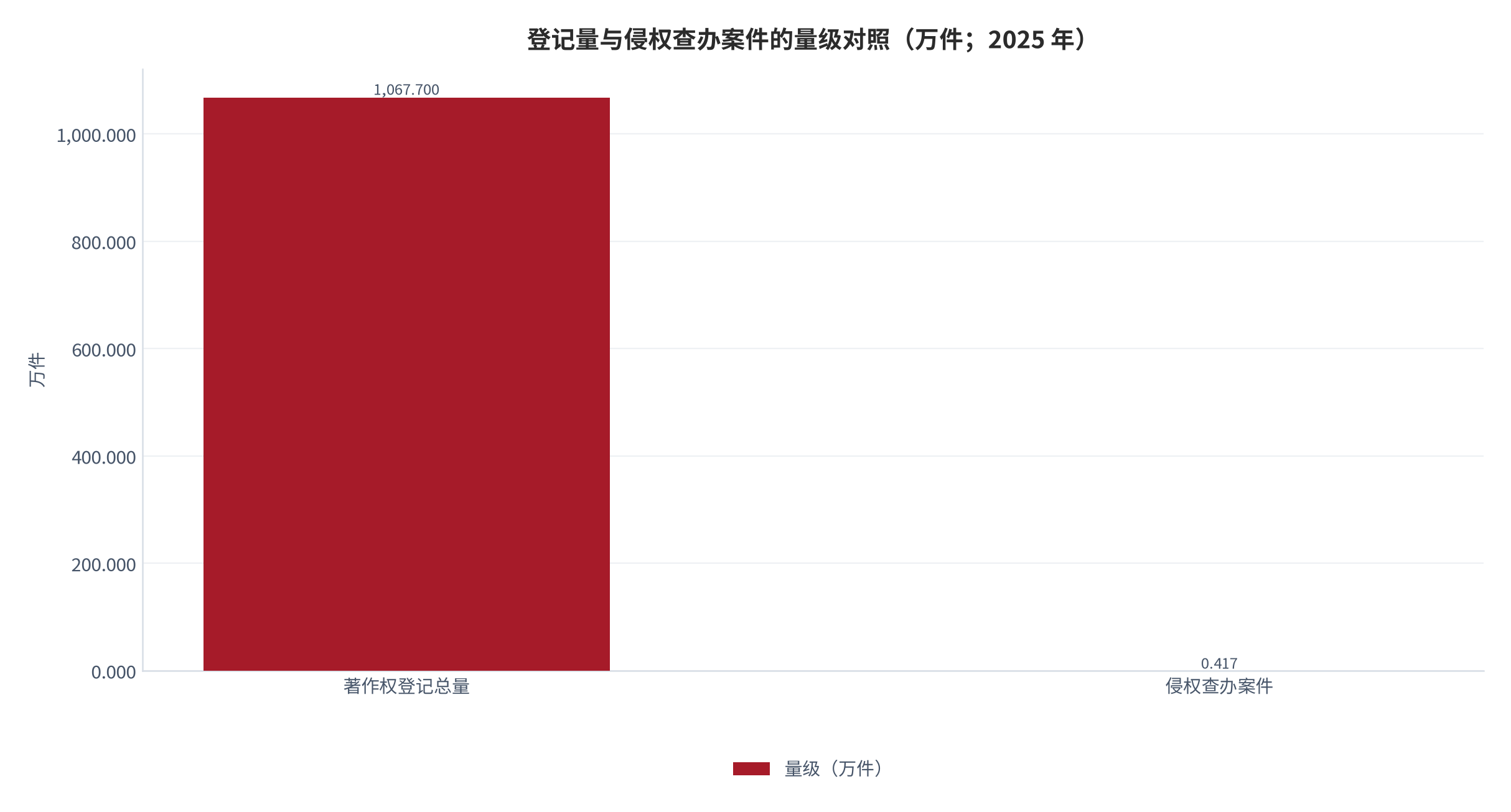 图 7：登记量与侵权查办案件的量级对照（万件、件；2025 年）。测算口径：登记总量 1067.70 万件、查办侵权盗版案件 4170 件；两者量级相差约三个数量级。资料来源：本报告整理，原始数据取自新华社披露 [5]