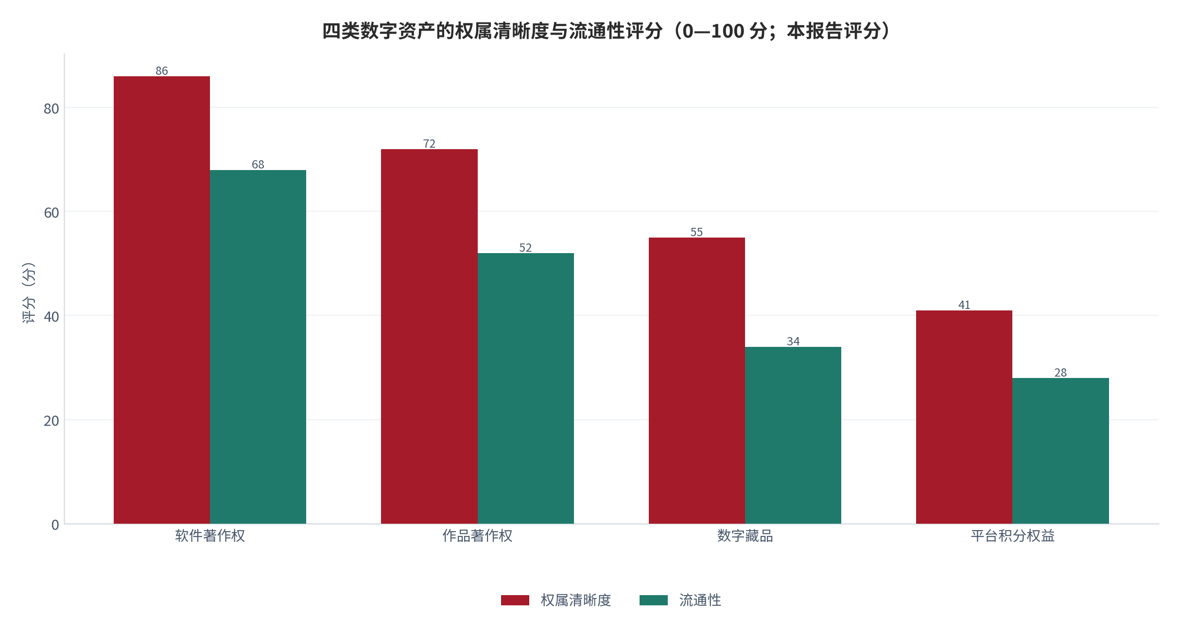 图 6：四类数字资产的权属清晰度与流通性评分（0—100 分；本报告评分）。测算口径：按权属可核验性、转让规则成熟度与买家基础三项加权。资料来源：本报告整理，判断依据为登记体系与流通结构 [5][6]