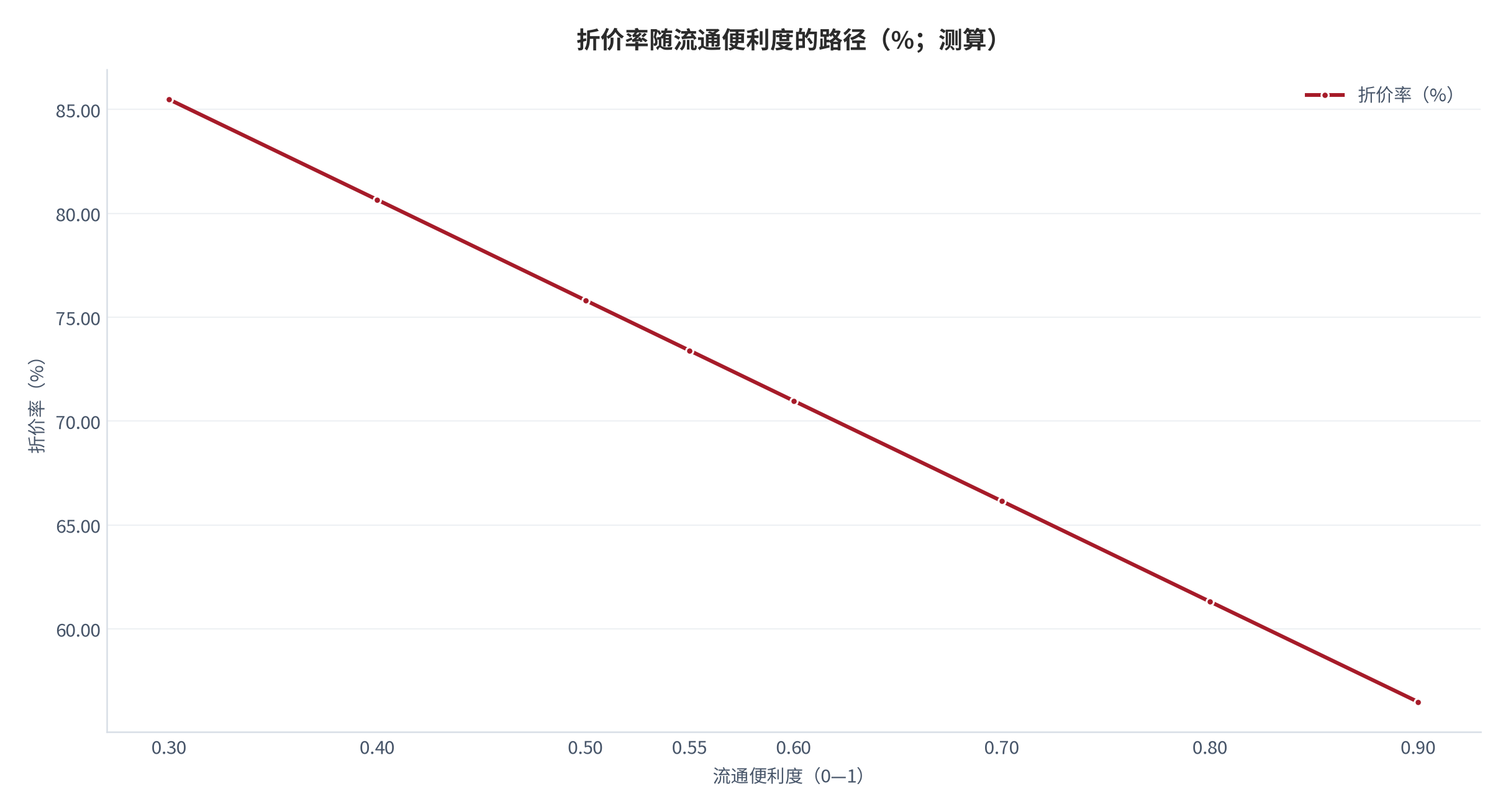 图 17：折价率随流通便利度的路径（%；测算）。测算口径：流通便利度从 0.30 提升到 0.90，其余两因子固定为基准设定，展示折价的改善路径。资料来源：本报告测算 [11]