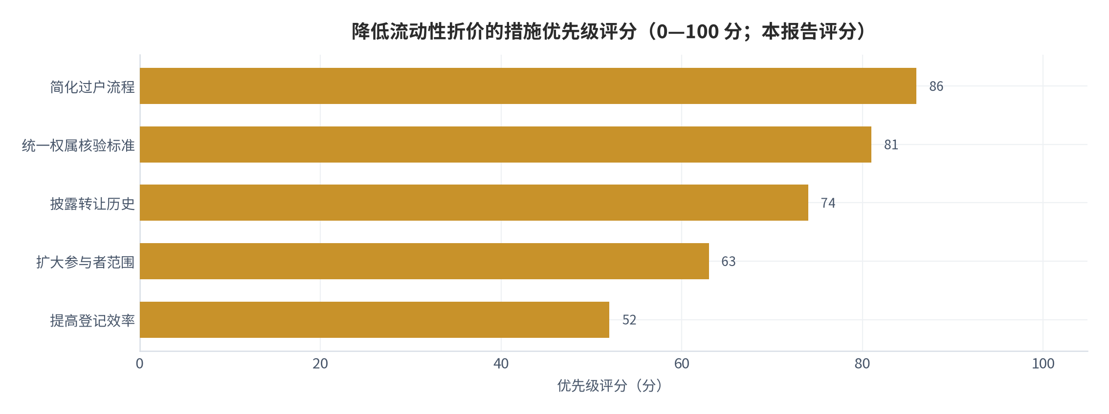 图 19：降低流动性折价的措施优先级评分（0—100 分；本报告评分）。测算口径：按见效周期、可操作性以及对三项因子的影响幅度加权。资料来源：本报告整理，判断依据为本报告测算 [9][11]