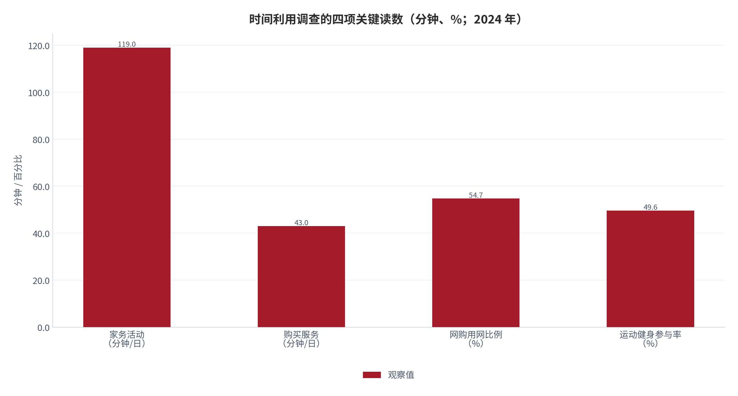 图 1：时间利用调查的四项关键读数（分钟、%；2024 年）。资料来源：国家统计局第三次全国时间利用调查答记者问 [7]