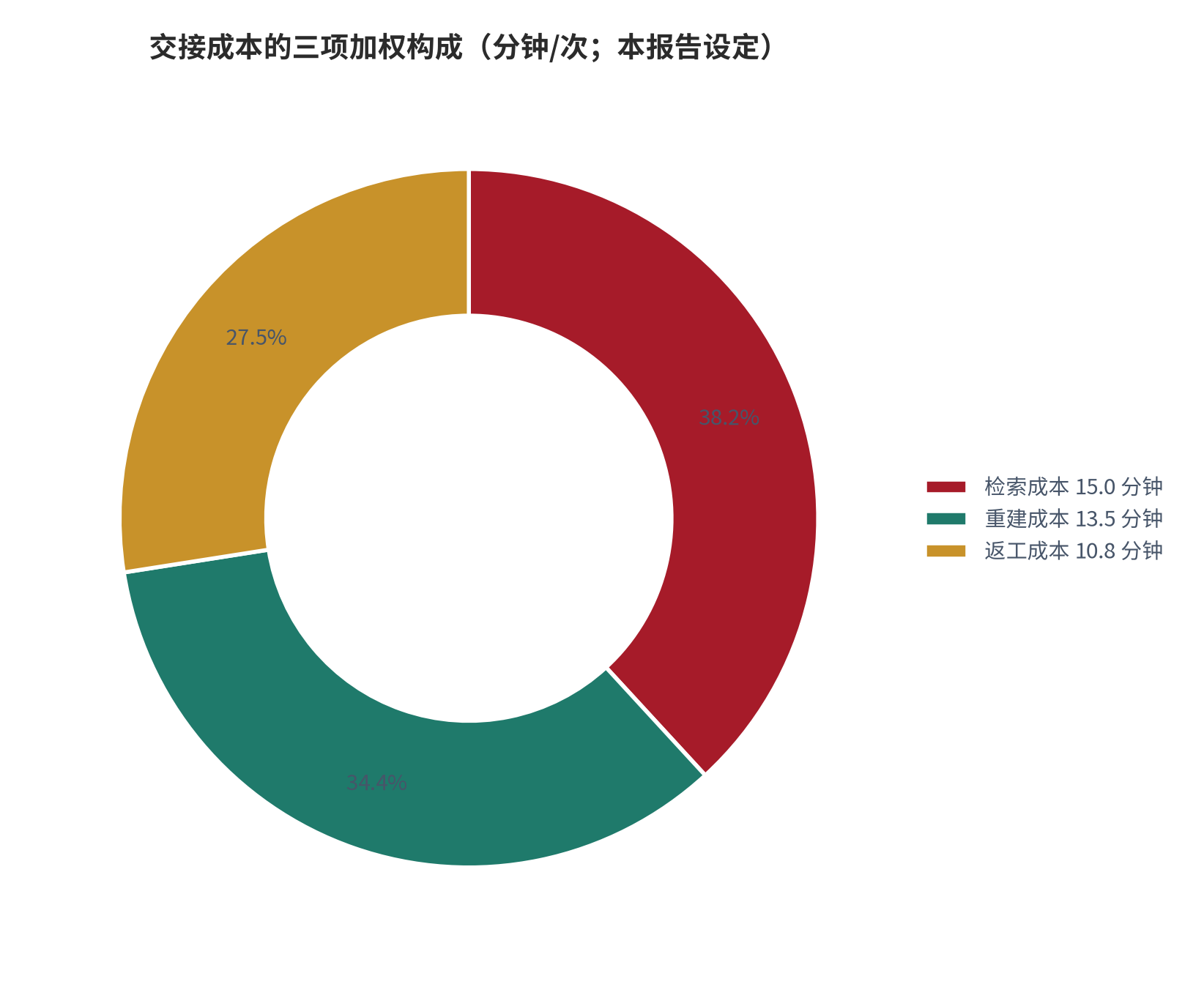 图 2：交接成本的三项构成（分钟/次；本报告设定）。测算口径：检索 15 分钟、缺失时重建 45 分钟、返工时修正 90 分钟，按发生概率加权。资料来源：本报告测算 [8][9]