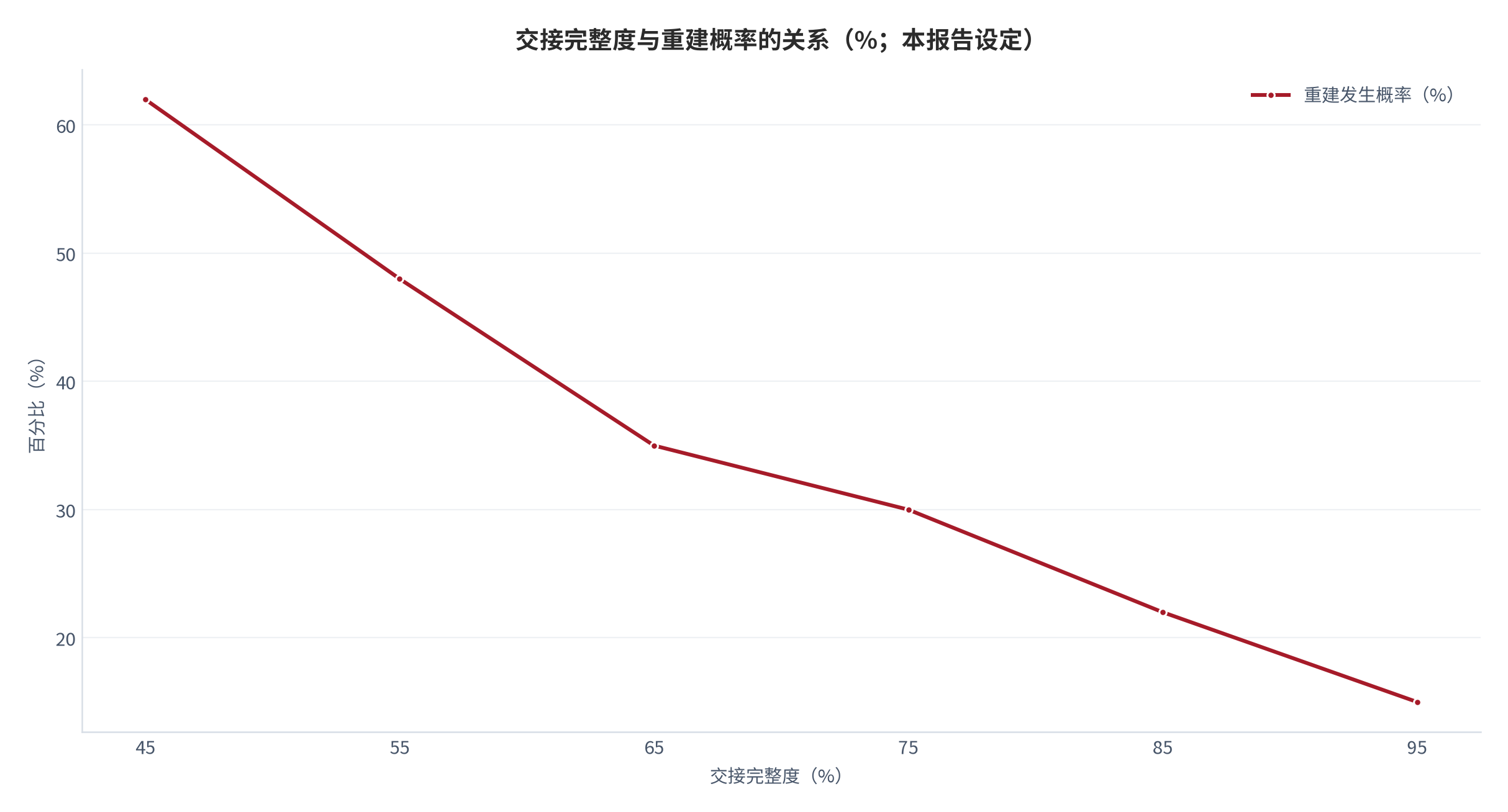 图 3：交接完整度与重建概率的关系（%；本报告设定）。测算口径：完整度低于 60% 时重建概率显著上升，高于 85% 后边际改善趋缓。资料来源：本报告示意设定 [8]