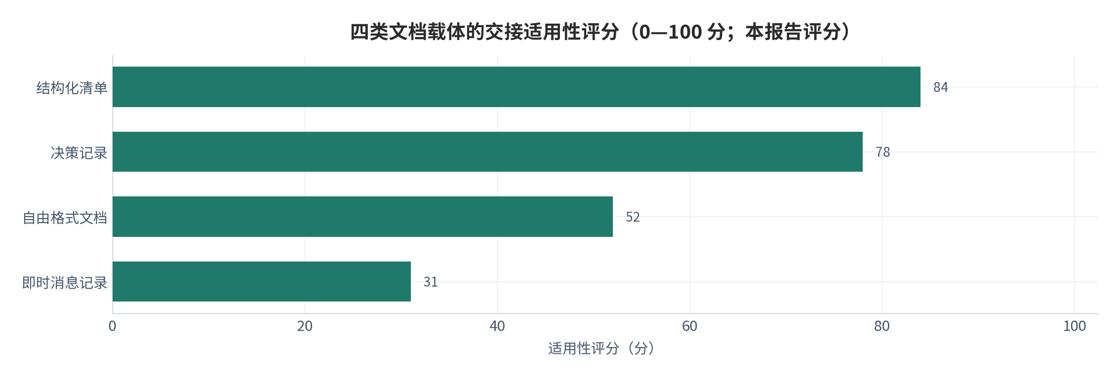 图 4：四类文档载体的交接适用性评分（0—100 分；本报告评分）。测算口径：按可检索性、可追溯性与更新成本三项加权。资料来源：本报告整理，判断依据为交接场景的通用要求 [6]