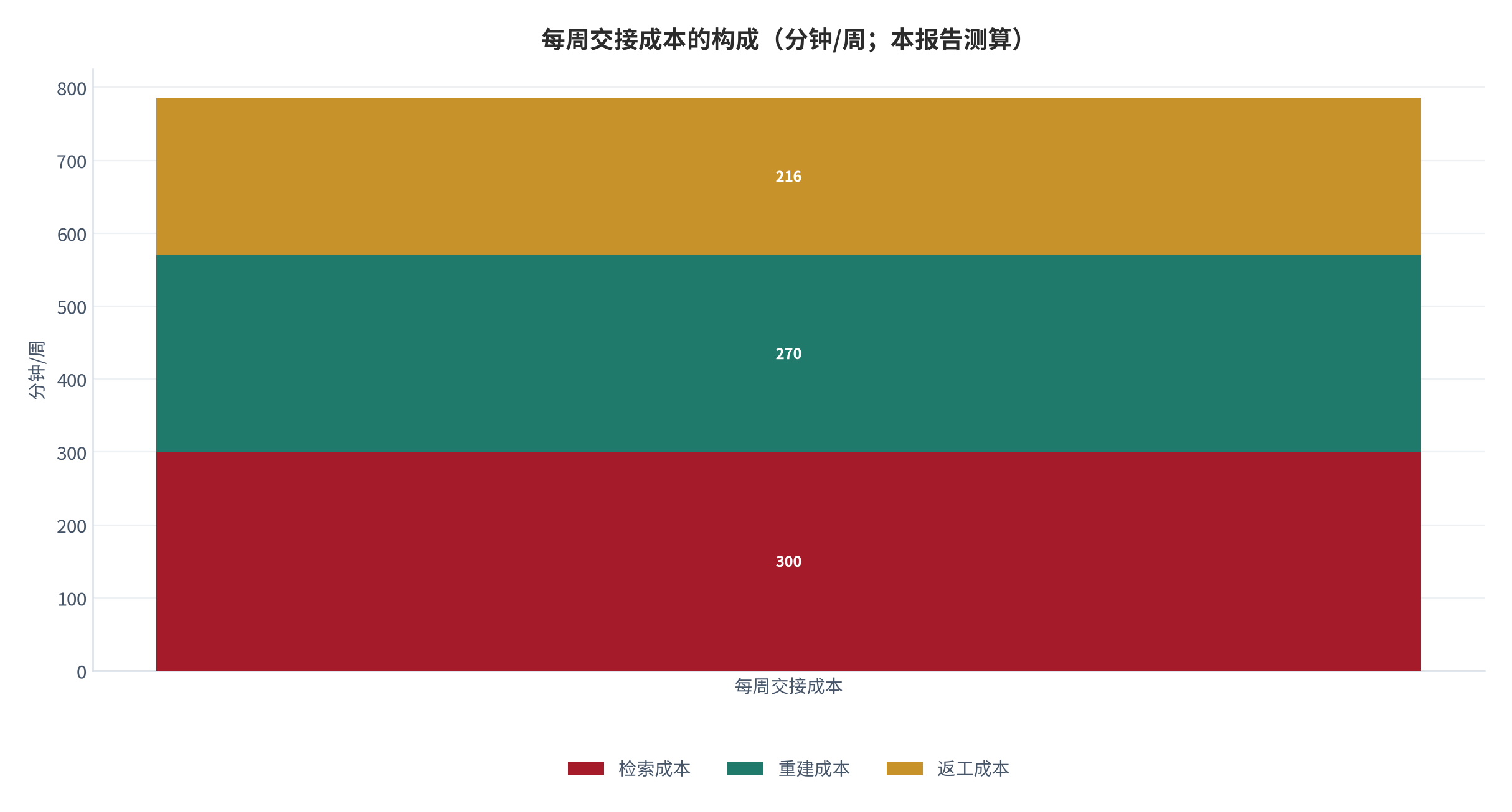 图 9：每周交接成本的构成（分钟/周；本报告测算）。测算口径：检索 300 分钟、重建 270 分钟、返工 216 分钟。资料来源：本报告测算 [10]