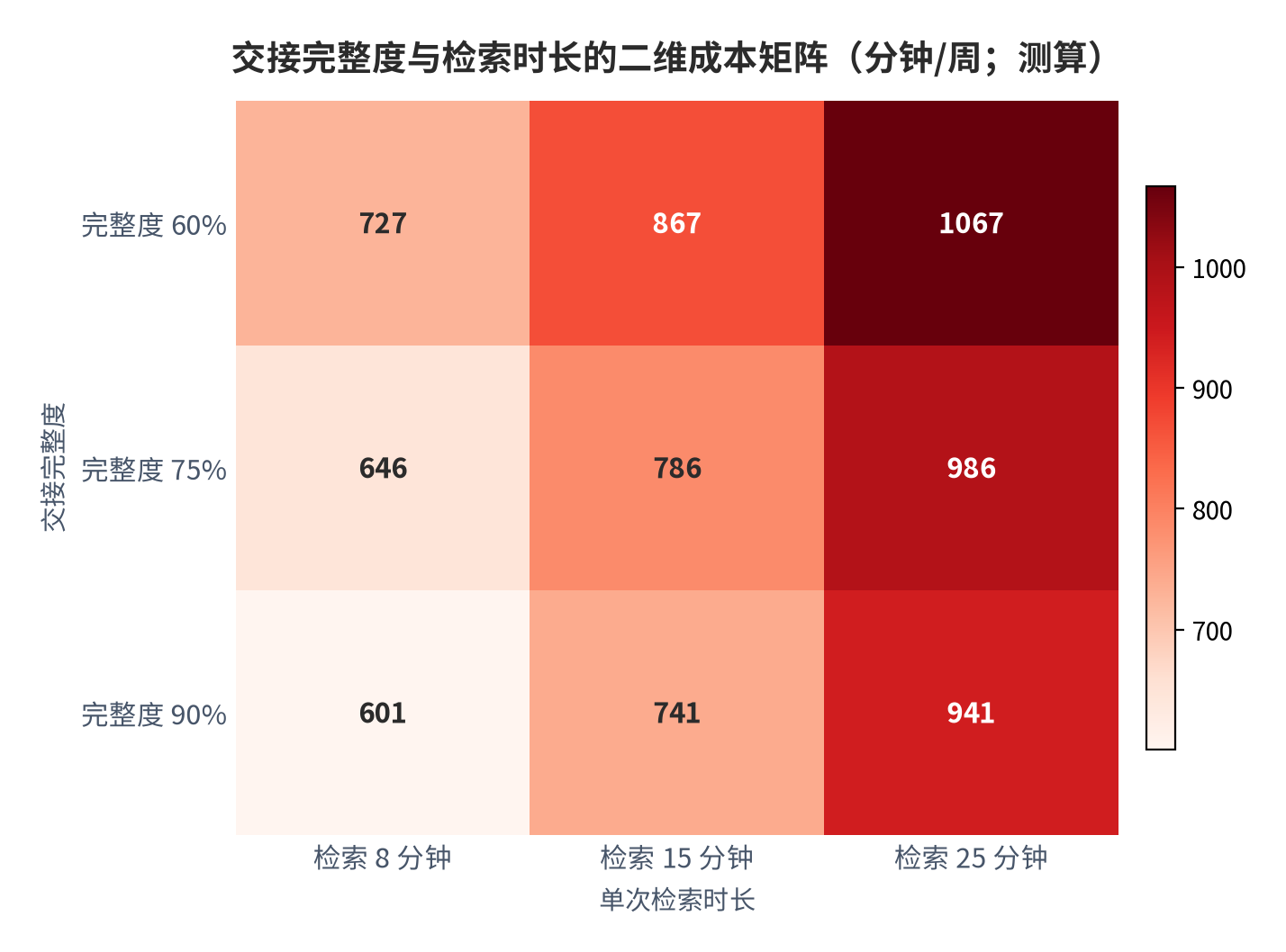 图 10：交接完整度与检索时长的二维成本矩阵（分钟/周；测算）。测算口径：行取完整度 60%/75%/90%，列取单次检索 8/15/25 分钟，格值为周成本。资料来源：本报告测算 [13]