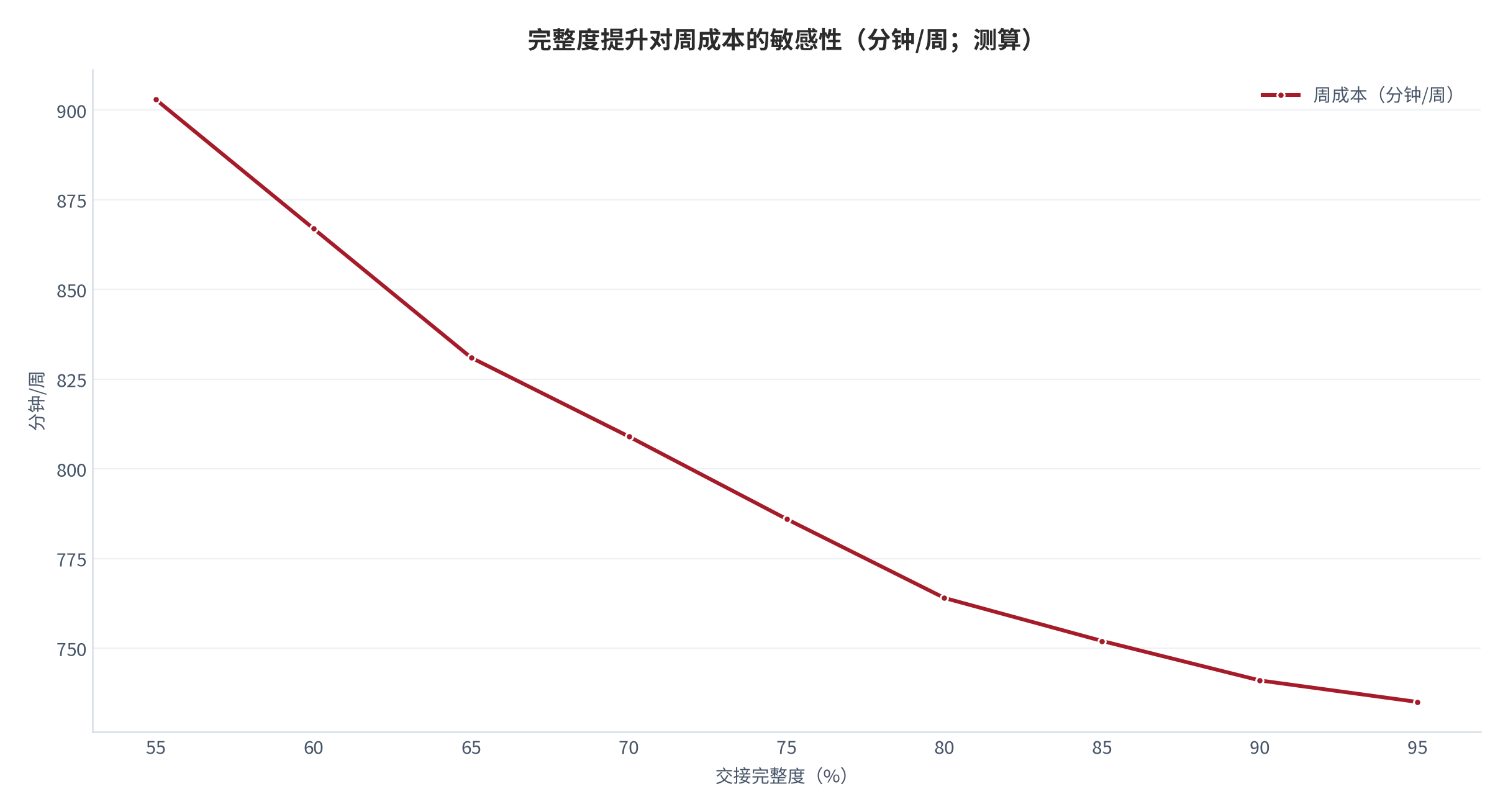 图 11：完整度提升对周成本的敏感性（分钟/周；测算）。测算口径：完整度取 55% 至 95%，其余参数固定为基准设定。资料来源：本报告测算 [10]
