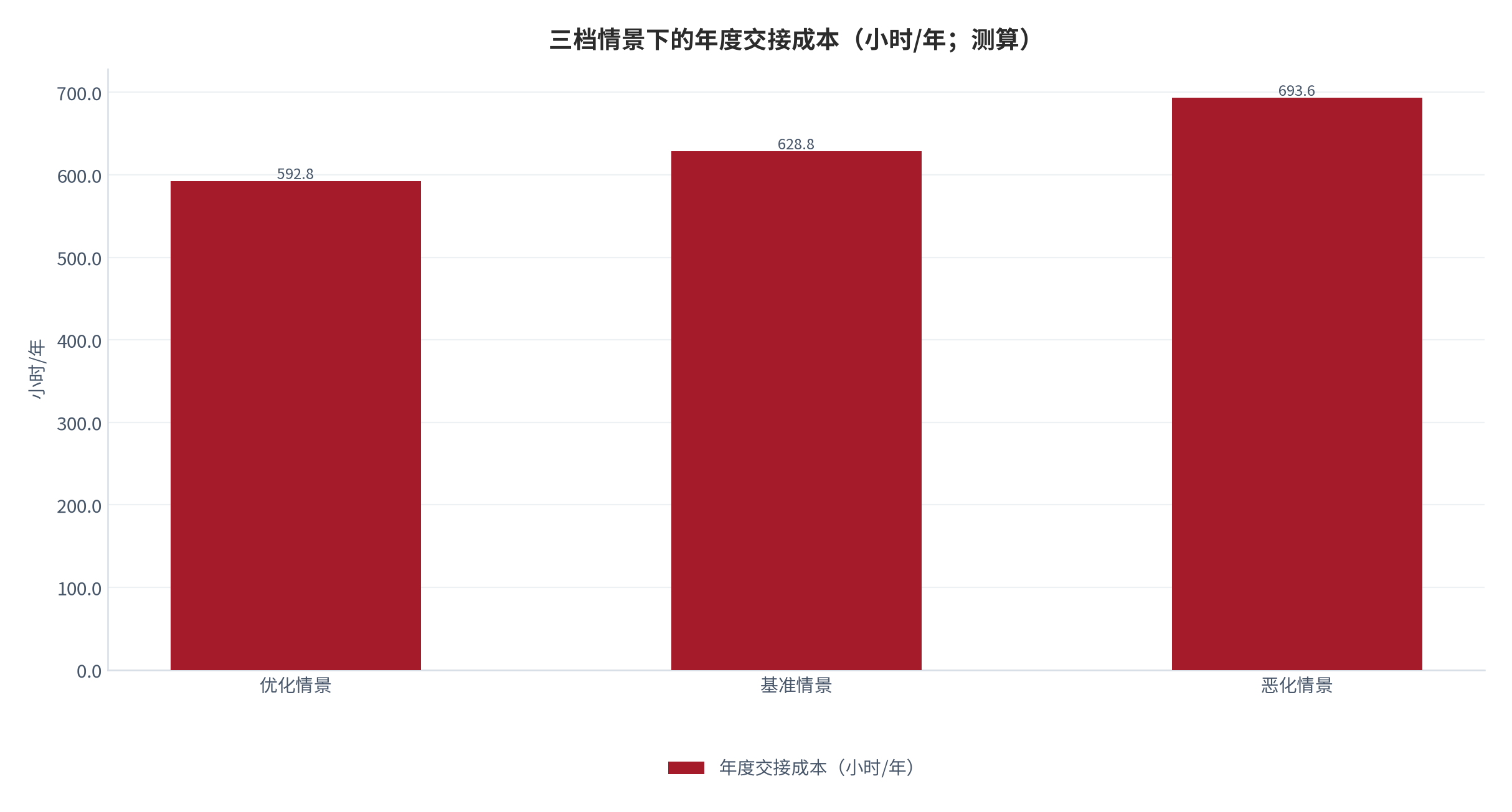 图 12：三档情景下的年度交接成本（小时/年；测算）。测算口径：优化情景完整度 90%、基准情景 75%、恶化情景 60%，其余参数固定。资料来源：本报告测算 [12]