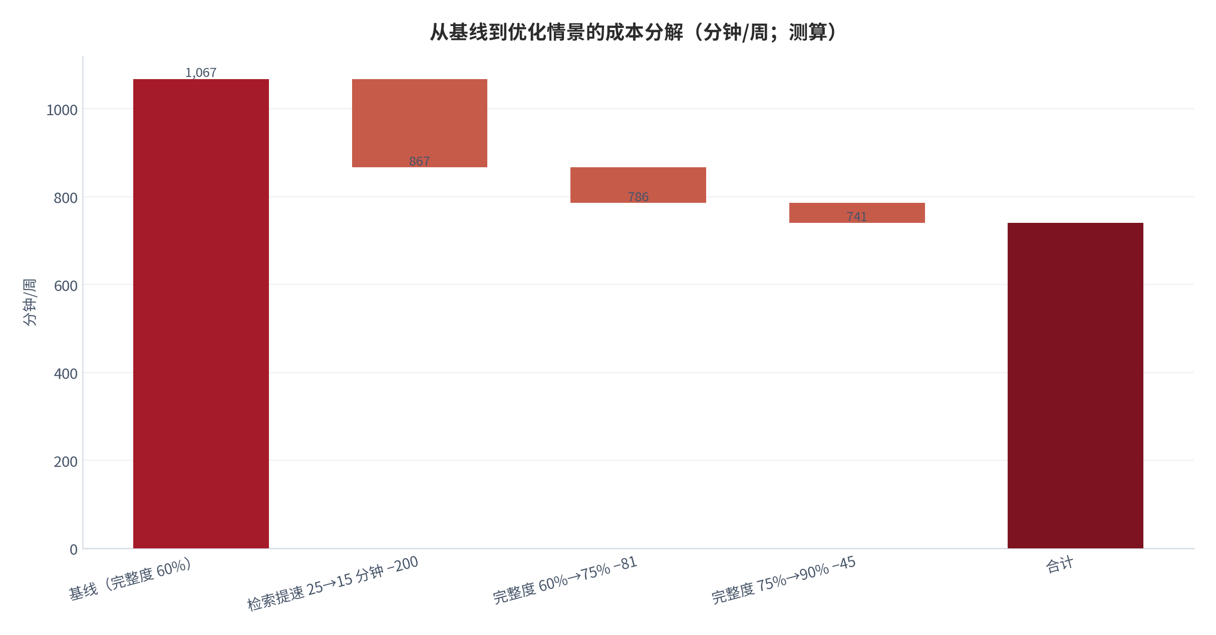 图 13：从基线到优化情景的成本分解（分钟/周；测算）。测算口径：以完整度 60%、单次检索 25 分钟为基线，依次改善检索、重建与返工三项。资料来源：本报告测算 [10]