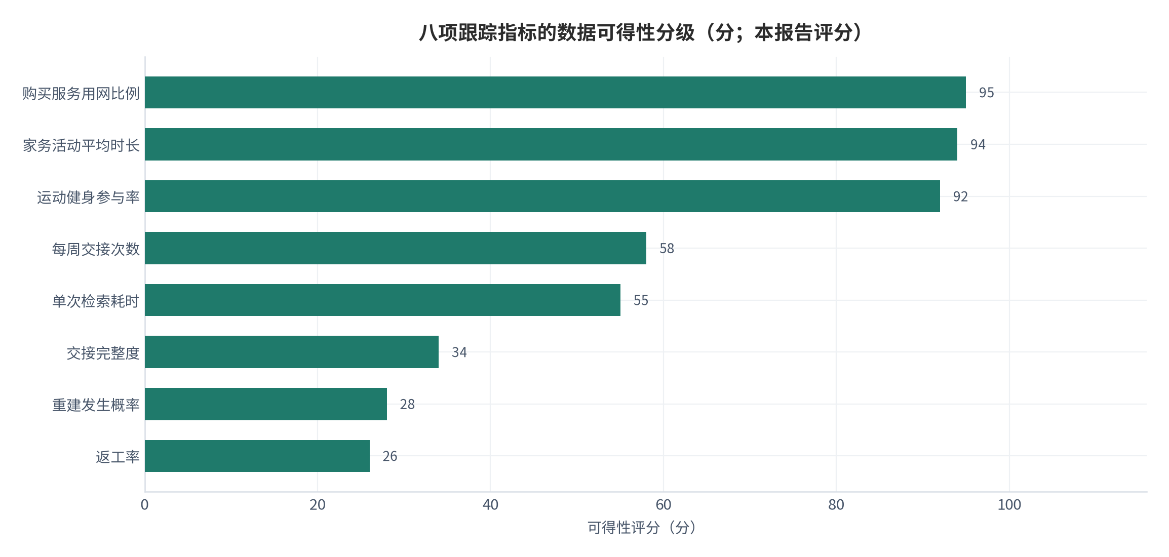 图 15：八项跟踪指标的数据可得性分级（分；本报告评分）。资料来源：本报告整理，数据取自时间利用调查与行业观察 [6][7]