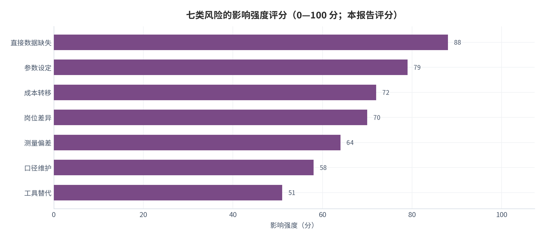 图 14：七类风险的影响强度评分（0—100 分；本报告评分）。资料来源：本报告整理，判断依据为本报告测算与设定 [8][9][10]