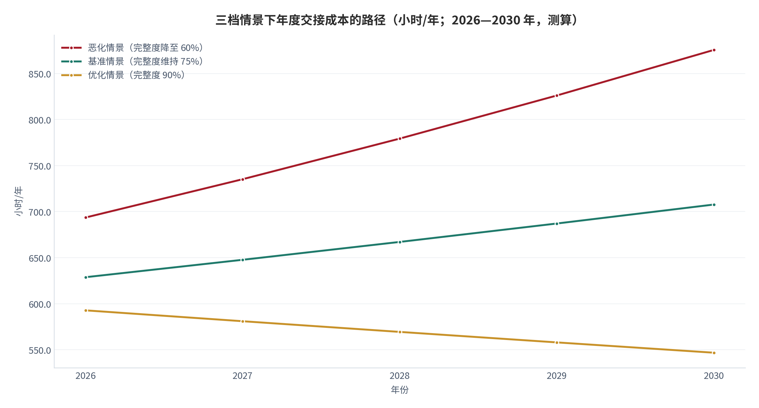 图 17：三档情景下年度交接成本的路径（小时/年；2026—2030 年，测算）。测算口径：优化情景完整度 90% 且逐年微降，基准情景维持 75%，恶化情景完整度降至 60%，仅用于展示路径形态。资料来源：本报告测算 [11]