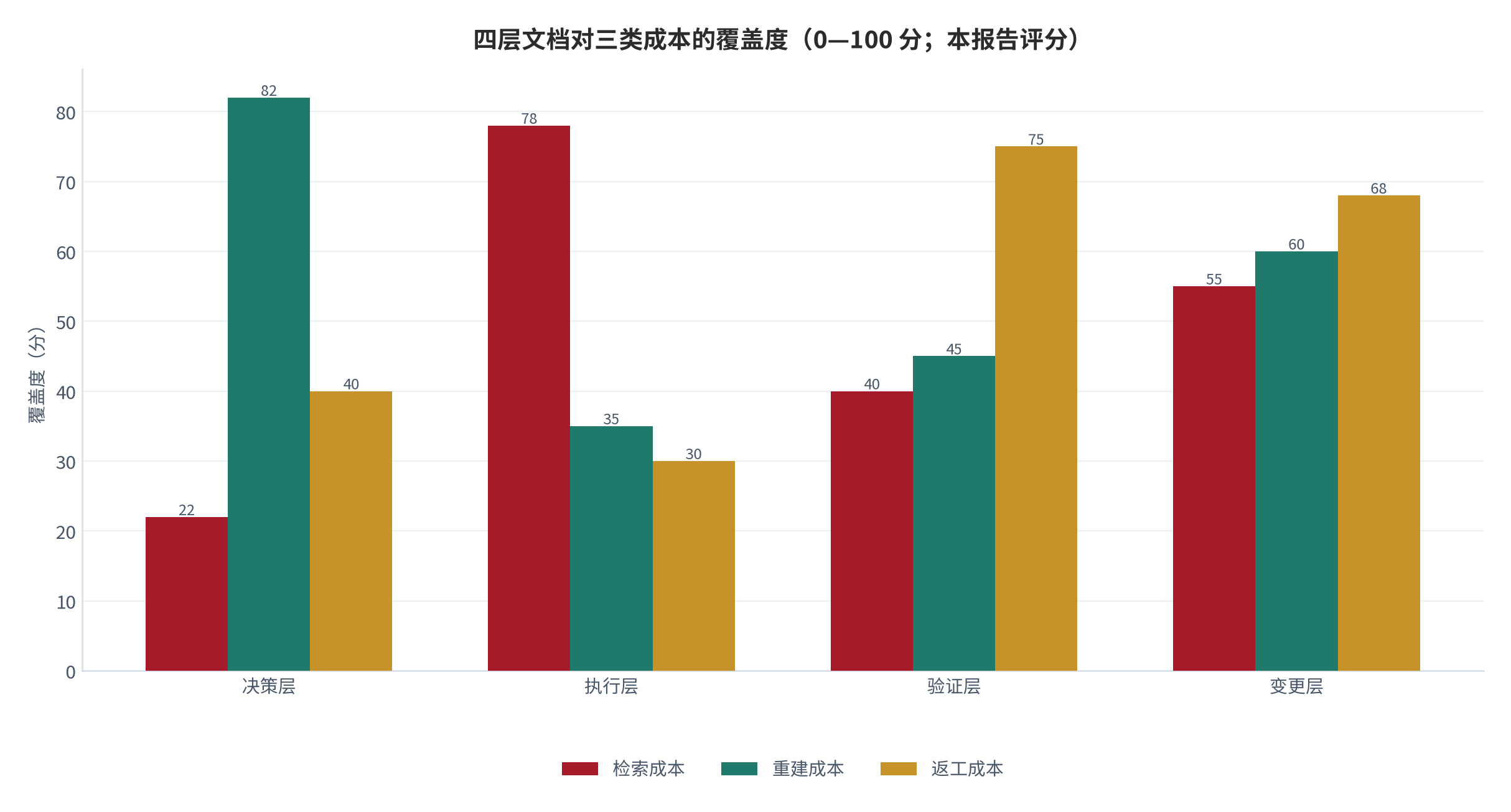 图 7：四层文档对三类成本的覆盖度（0—100 分；本报告评分）。测算口径：按每层信息对检索、重建、返工三类成本的可降低程度打分。资料来源：本报告整理 [8][9]