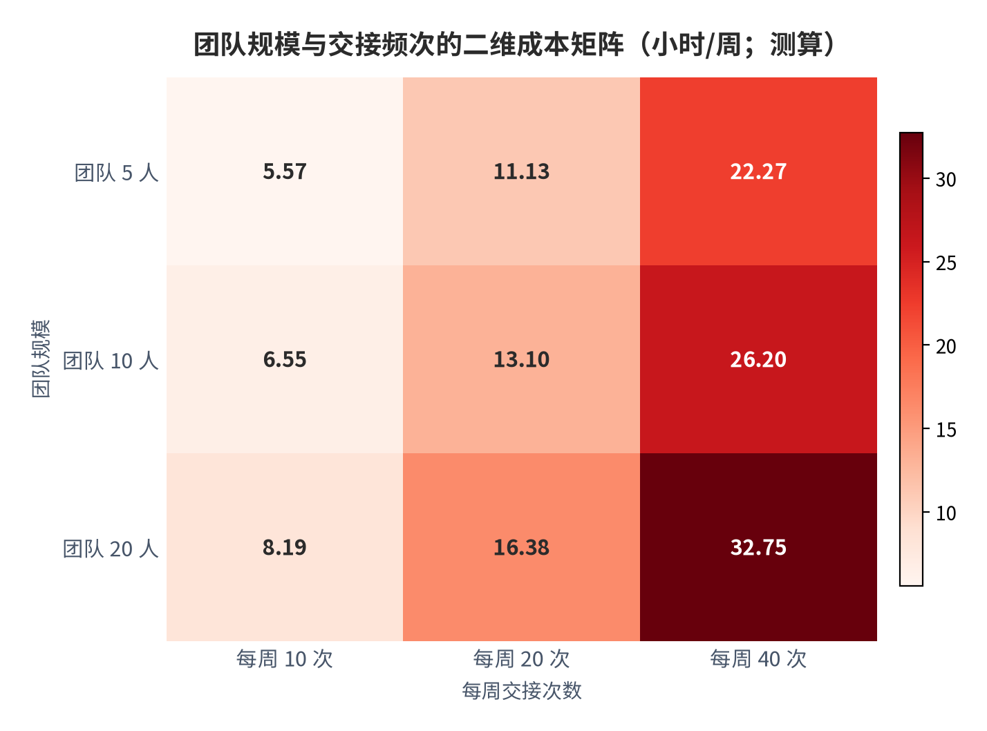 图 16：团队规模与交接频次的二维成本矩阵（小时/周；测算）。测算口径：行取团队规模 5/10/20 人，列取每周交接 10/20/40 次，格值为周成本。资料来源：本报告测算 [14]