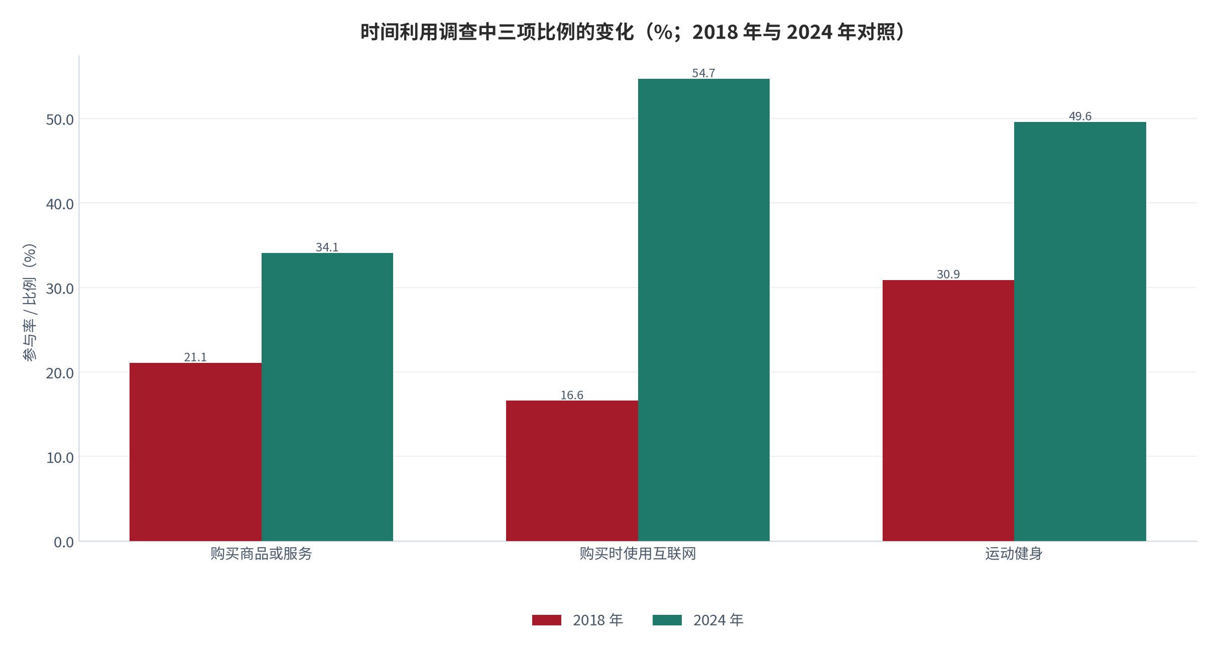 图 6：时间利用调查中四项参与率的变化（%；2018 年与 2024 年对照）。测算口径：2018 年数值由 2024 年读数与披露的变化幅度反推。资料来源：国家统计局第三次全国时间利用调查答记者问 [7]