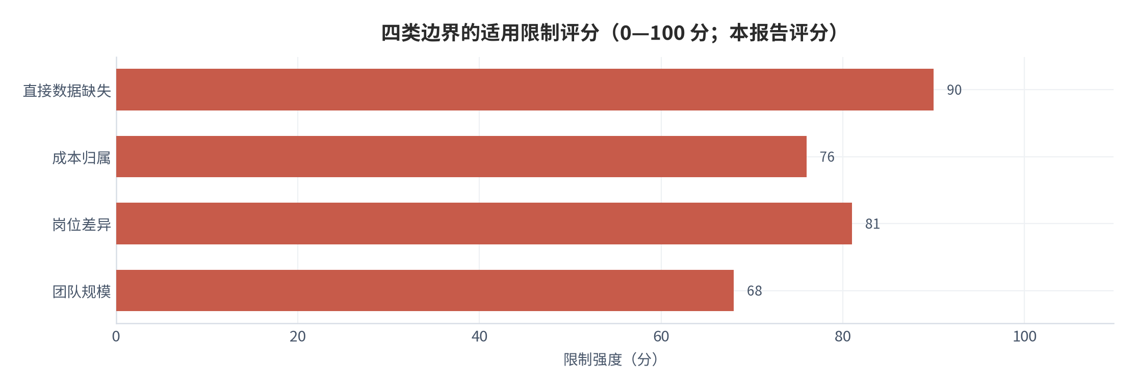 图 8：四类边界的适用限制评分（0—100 分；本报告评分）。资料来源：本报告整理，数据基准取自时间利用调查与行业观察 [6][7]