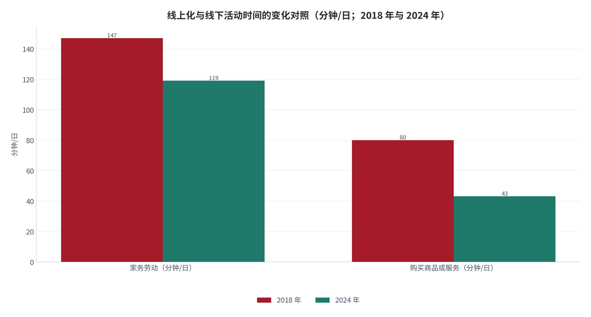 图 5：线上化与线下活动时间的变化对照（分钟、百分点；2024 年）。资料来源：国家统计局第三次全国时间利用调查答记者问 [7]