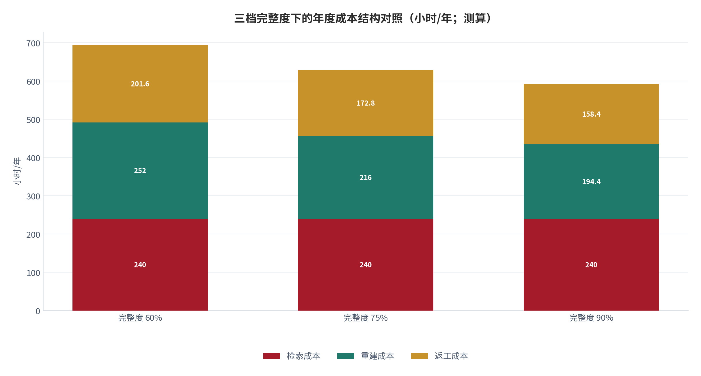 图 18：三档完整度下的年度成本结构对照（小时/年；测算）。测算口径：完整度 60%/75%/90% 对应三类成本的年度折算值，其余参数固定为基准设定。资料来源：本报告测算 [12]