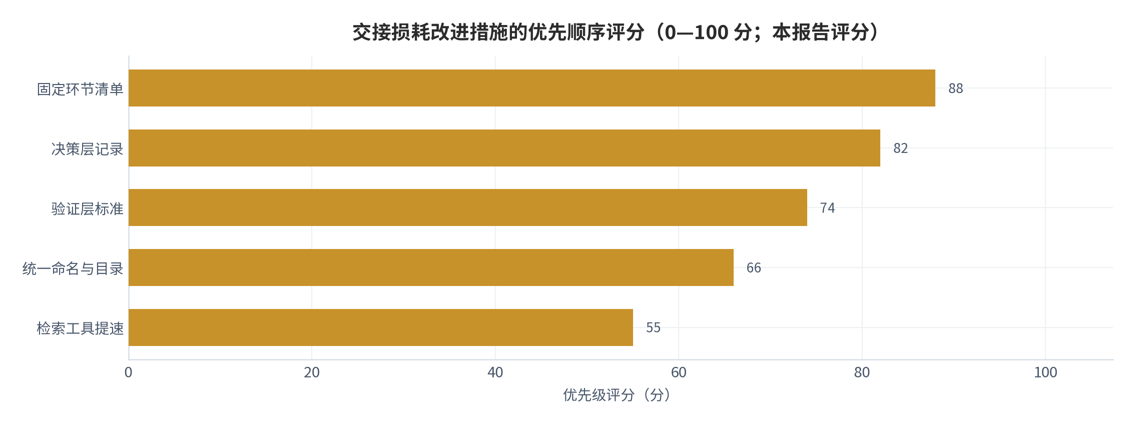 图 19：交接损耗改进措施的优先顺序评分（0—100 分；本报告评分）。测算口径：按单次投入、见效速度与持续维护成本三项加权排序。资料来源：本报告整理，判断依据为本报告测算 [10][13]