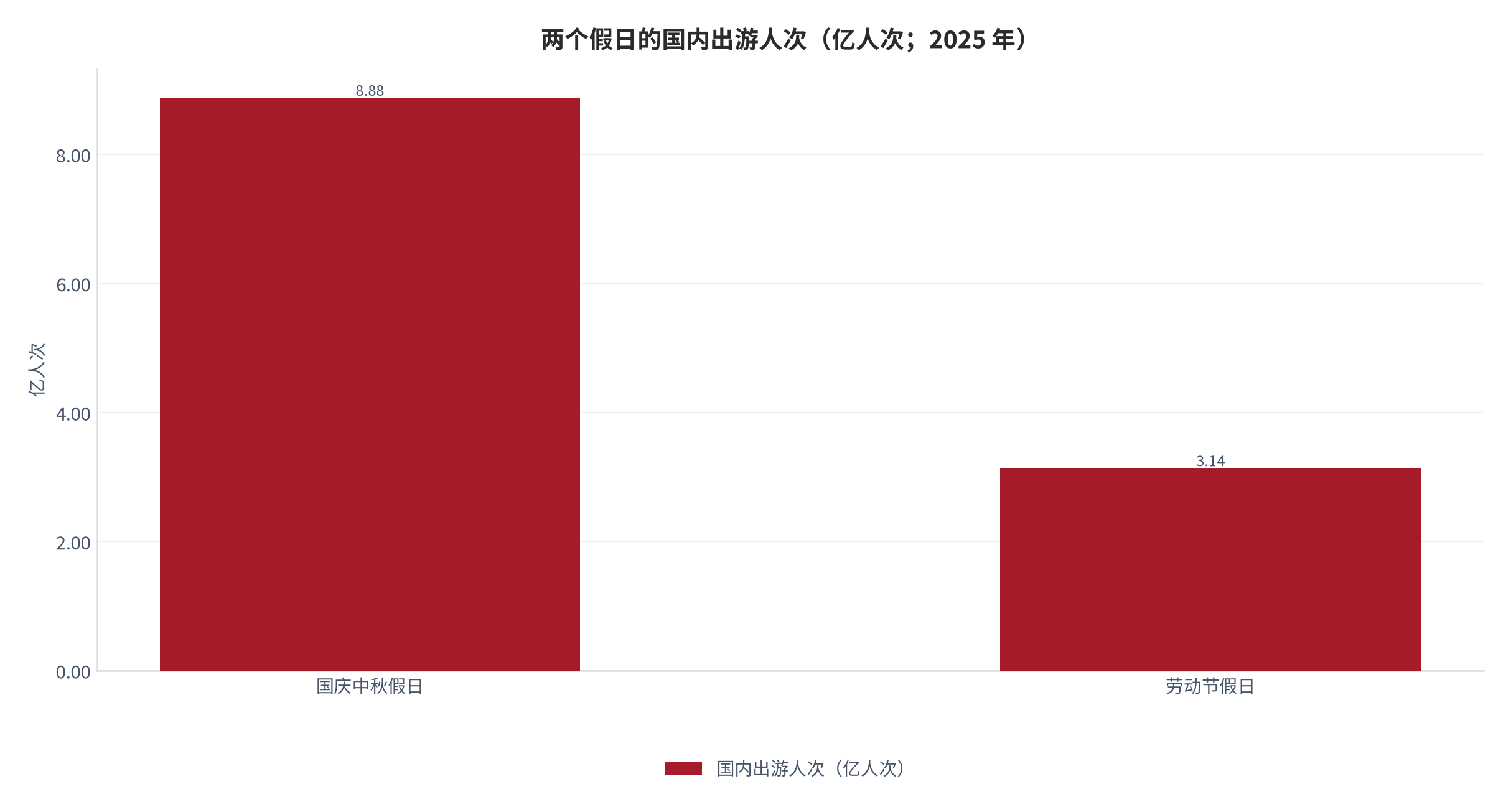 图 1：两个假日的国内出游人次（亿人次；2025 年）。资料来源：中国旅游研究院假日旅游特别评论 [6][7]
