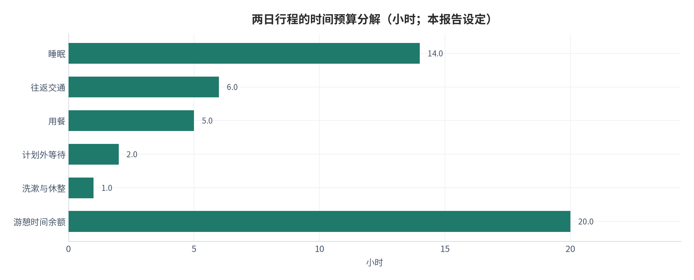 图 2：两日行程的时间预算分解（小时；本报告设定）。测算口径：总量 48 小时，扣除交通、睡眠、用餐与休整后的余额为游憩时间。资料来源：本报告测算 [10][11]