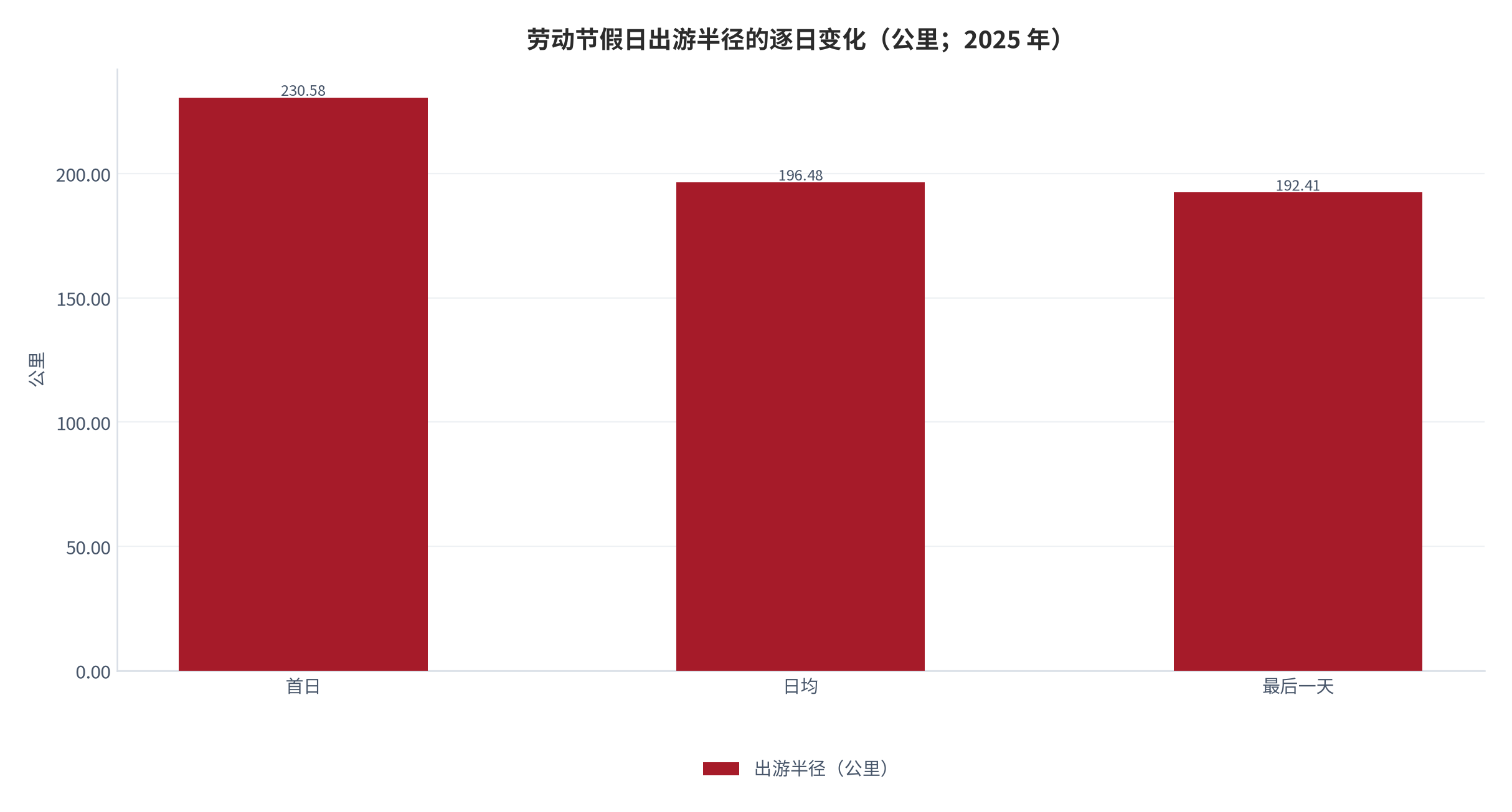 图 3：劳动节假日出游半径的逐日变化（公里；2025 年）。资料来源：中国旅游研究院劳动节假日旅游市场特别评论 [7]