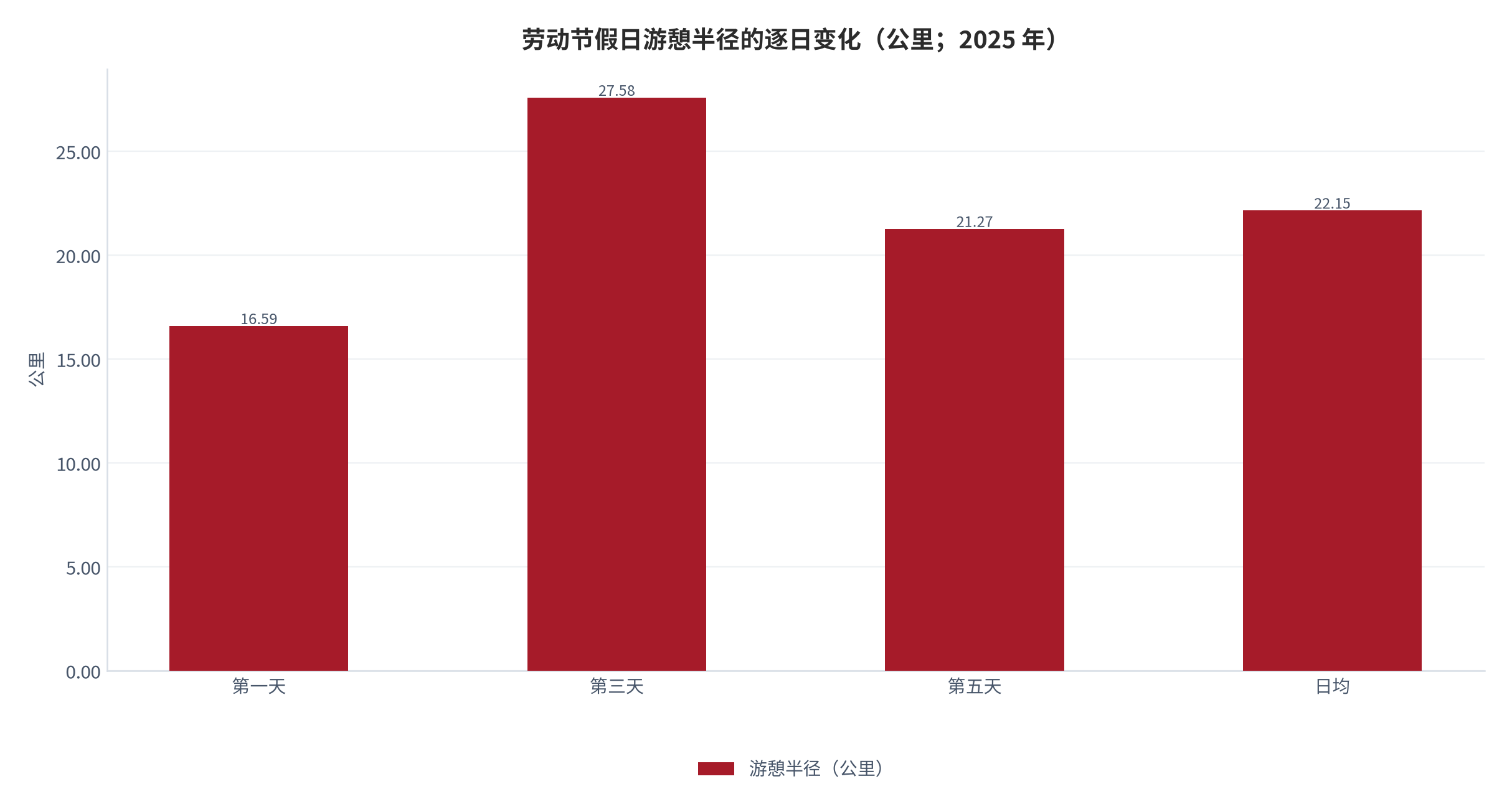 图 4：劳动节假日游憩半径的逐日变化（公里；2025 年）。资料来源：中国旅游研究院劳动节假日旅游市场特别评论 [7]
