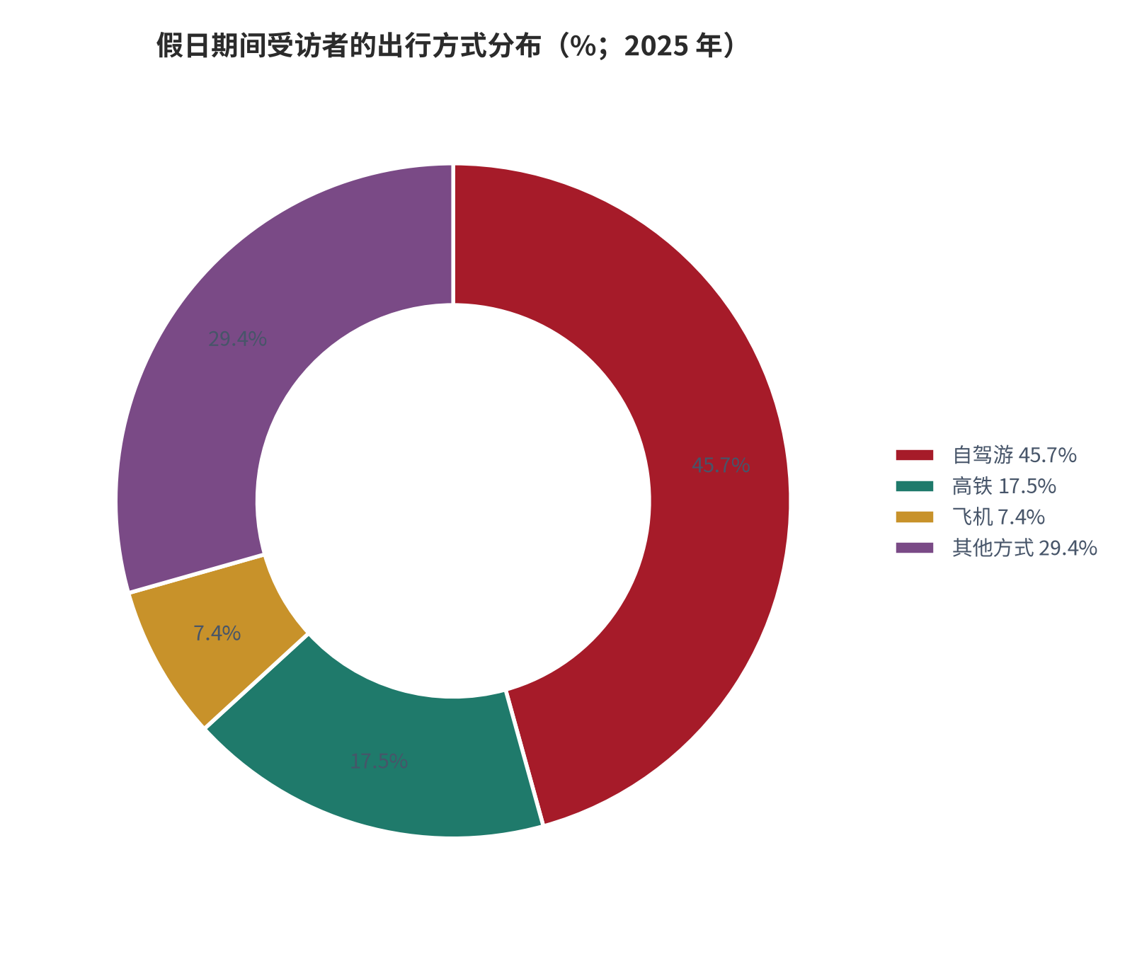 图 5：假日期间受访者的出行方式分布（%；2025 年）。资料来源：中国旅游研究院国庆中秋假日旅游特别评论 [6]