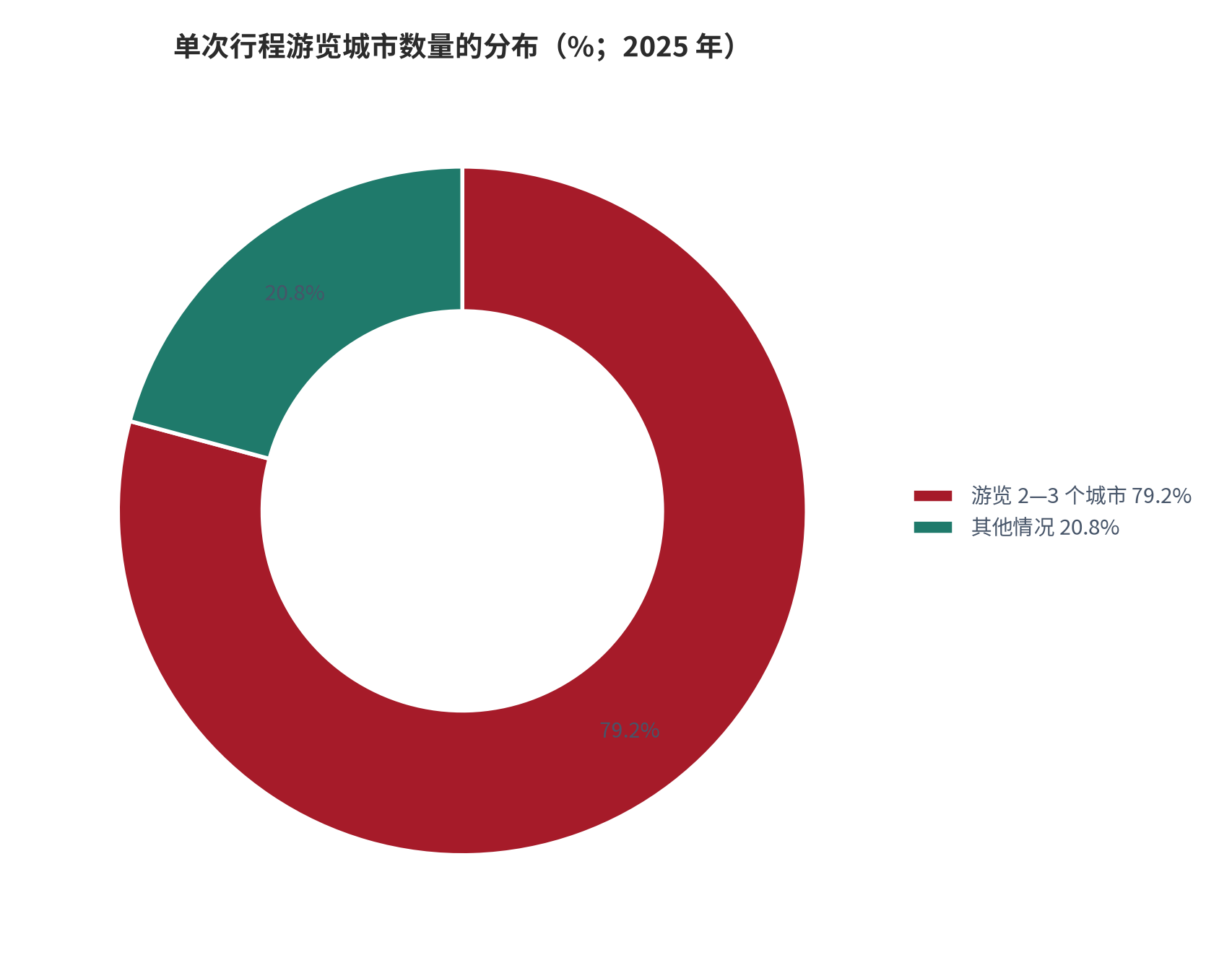 图 6：单次行程游览城市数量的分布（%；2025 年）。资料来源：中国旅游研究院国庆中秋假日旅游特别评论 [6]