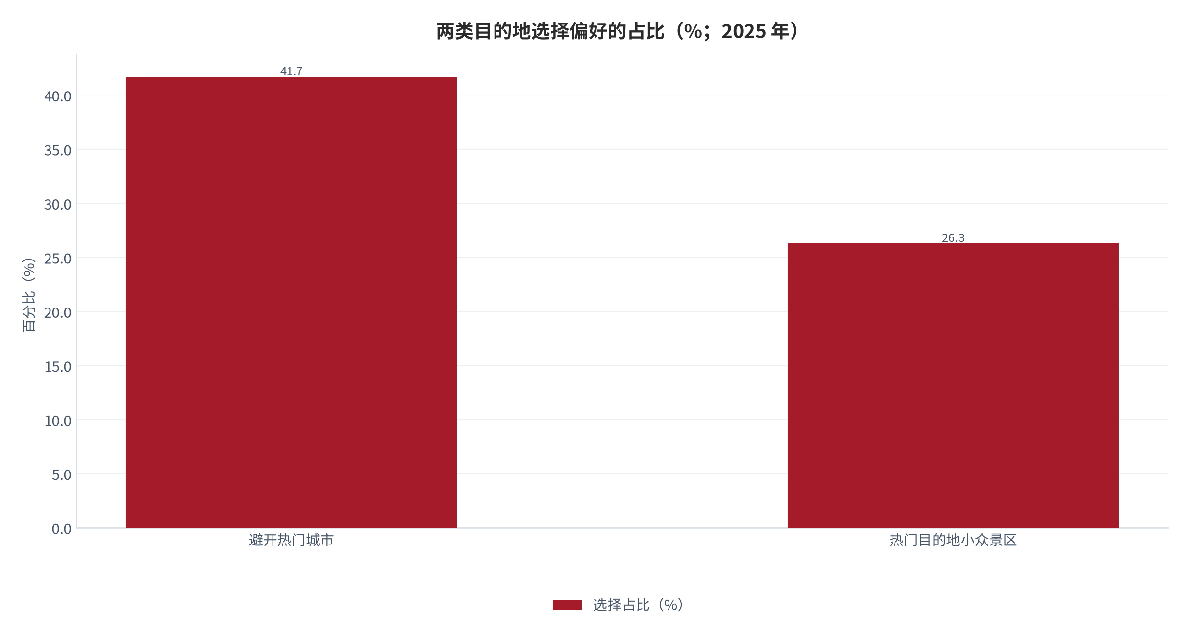 图 7：两类目的地选择偏好的占比（%；2025 年）。资料来源：中国旅游研究院国庆中秋假日旅游特别评论 [6]