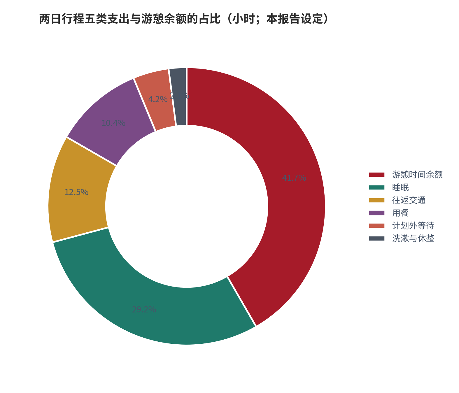 图 10：两日行程五类支出与游憩余额的占比（%；本报告设定）。测算口径：游憩余额 20 小时占 48 小时的 41.7%。资料来源：本报告测算 [11]