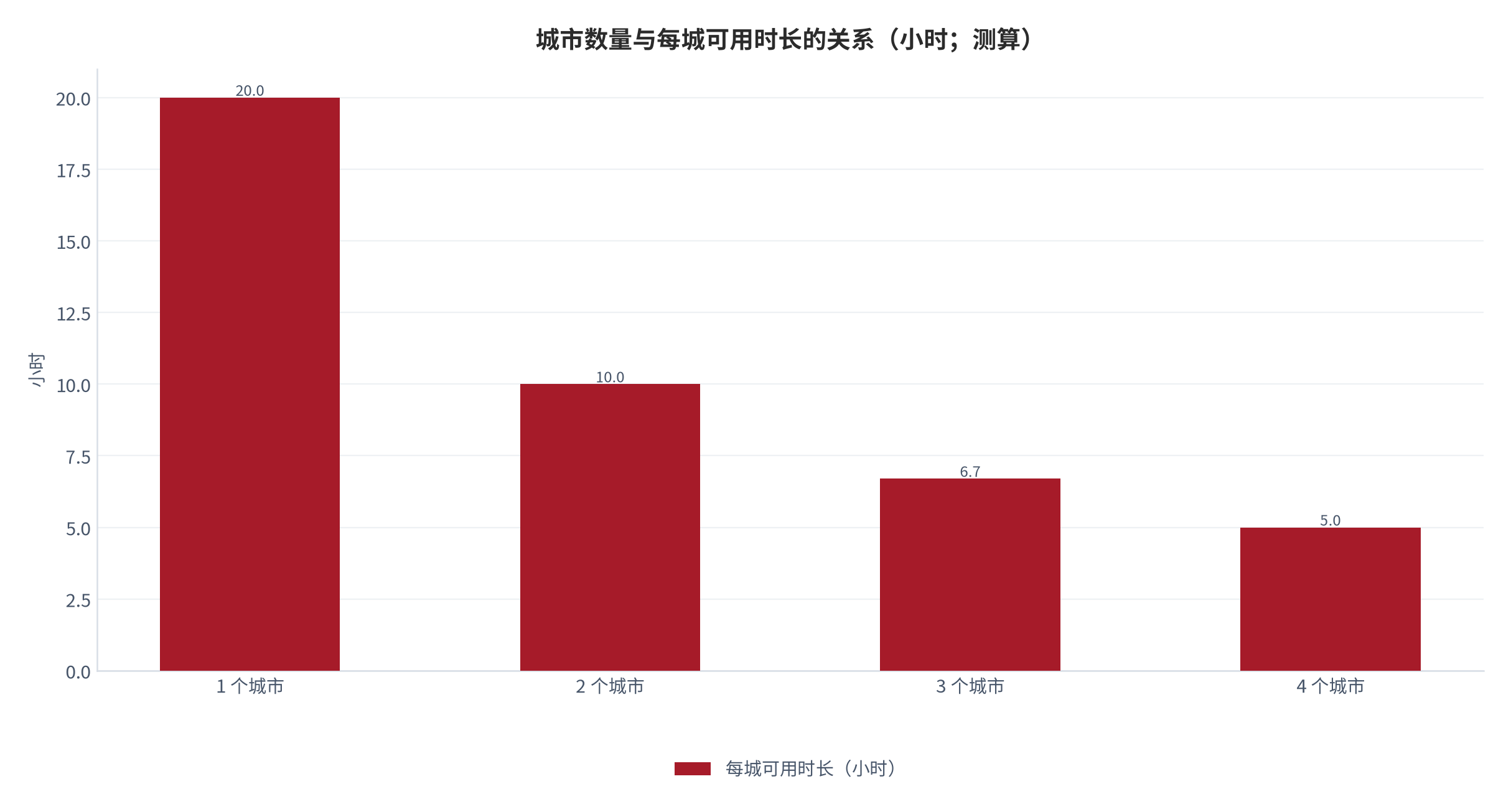 图 11：城市数量与每城可用时长的关系（小时；测算）。测算口径：每城可用时长＝游憩余额 20 小时 ÷ 城市数，不含城际移动时间。资料来源：本报告测算 [12]