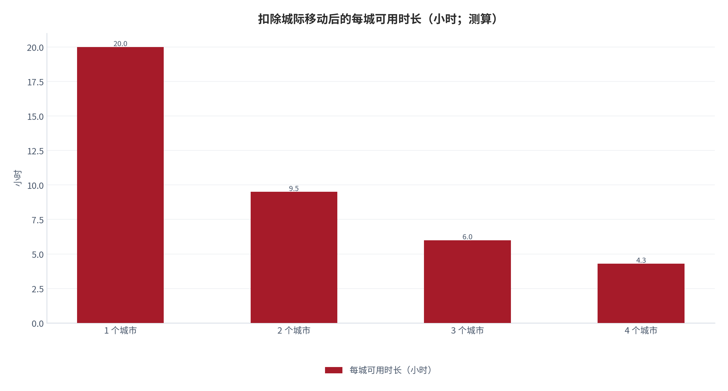图 12：扣除城际移动后的每城可用时长（小时；测算）。测算口径：按城市数减 1 计算城际段数，每段按 1 小时估算。资料来源：本报告测算 [12]