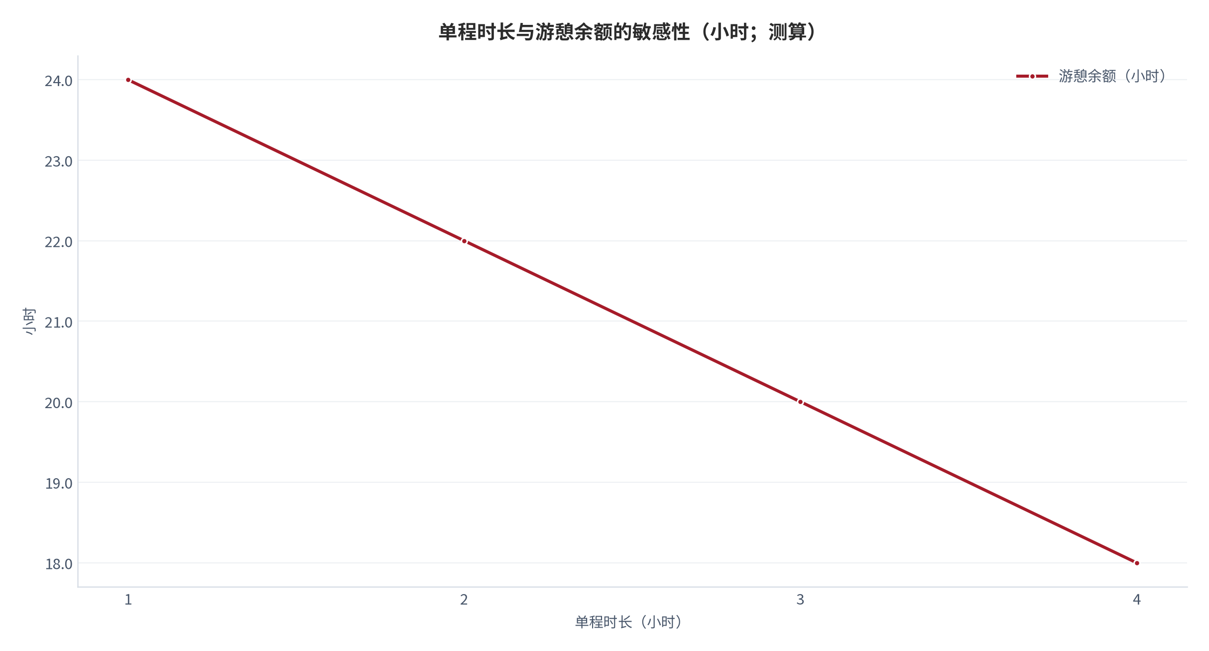 图 13：单程时长与游憩余额的敏感性（小时；测算）。测算口径：单程时长取 1 至 4 小时，其余支出项固定为基准设定。资料来源：本报告测算 [11]