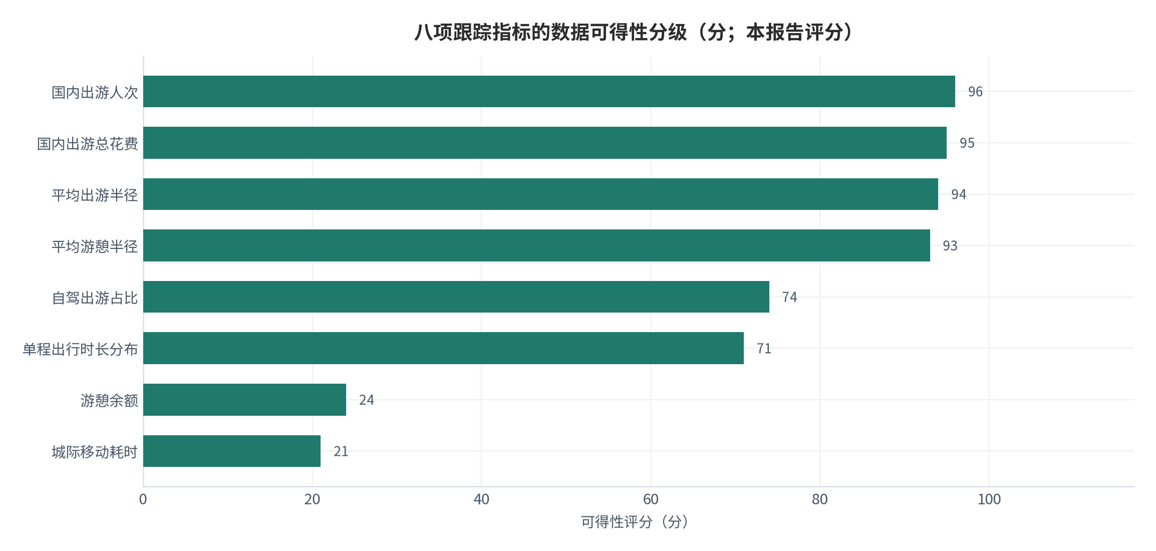 图 15：八项跟踪指标的数据可得性分级（分；本报告评分）。资料来源：本报告整理，数据取自假日旅游特别评论 [6][7]