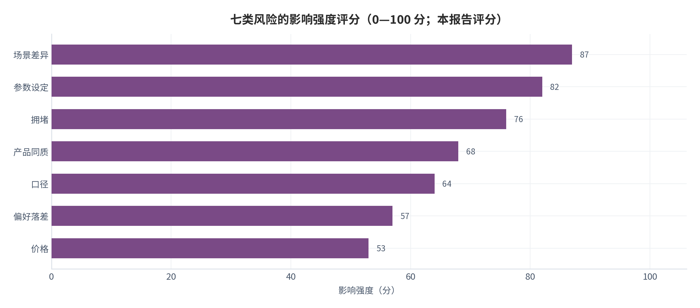图 14：七类风险的影响强度评分（0—100 分；本报告评分）。资料来源：本报告整理，判断依据为本报告测算与设定 [10][11]