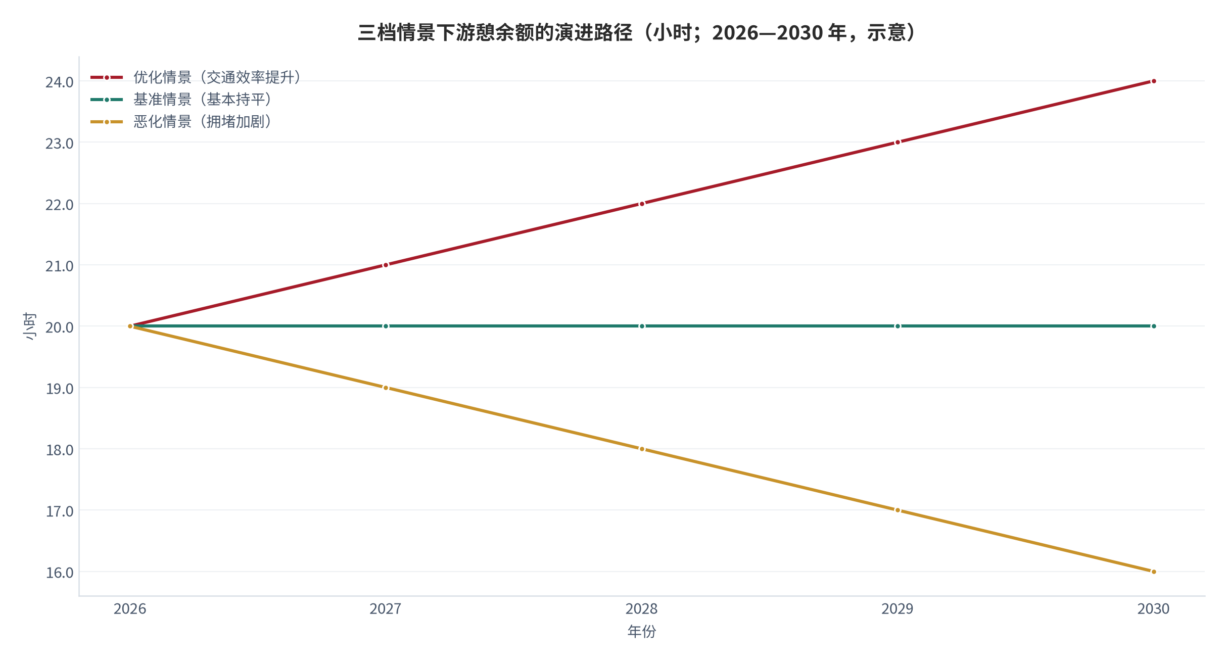 图 17：三档情景下游憩余额的演进路径（小时；2026—2030 年，示意）。测算口径：优化情景按交通效率提升处理，基准情景基本持平，恶化情景按拥堵加剧处理，仅用于展示路径形态，不构成预测。资料来源：本报告示意测算 [14]