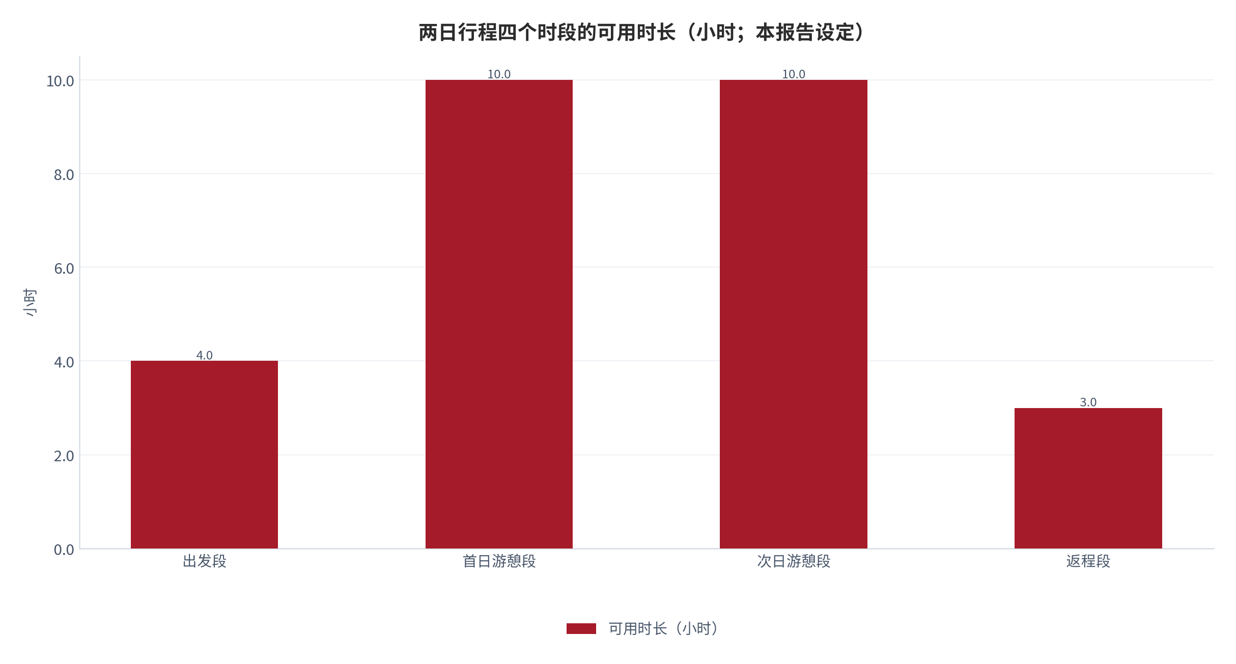 图 8：两日行程四个时段的可用时长（小时；本报告设定）。测算口径：按 48 小时总量扣除五类支出后，将余额分配到四个时段。资料来源：本报告测算 [11]